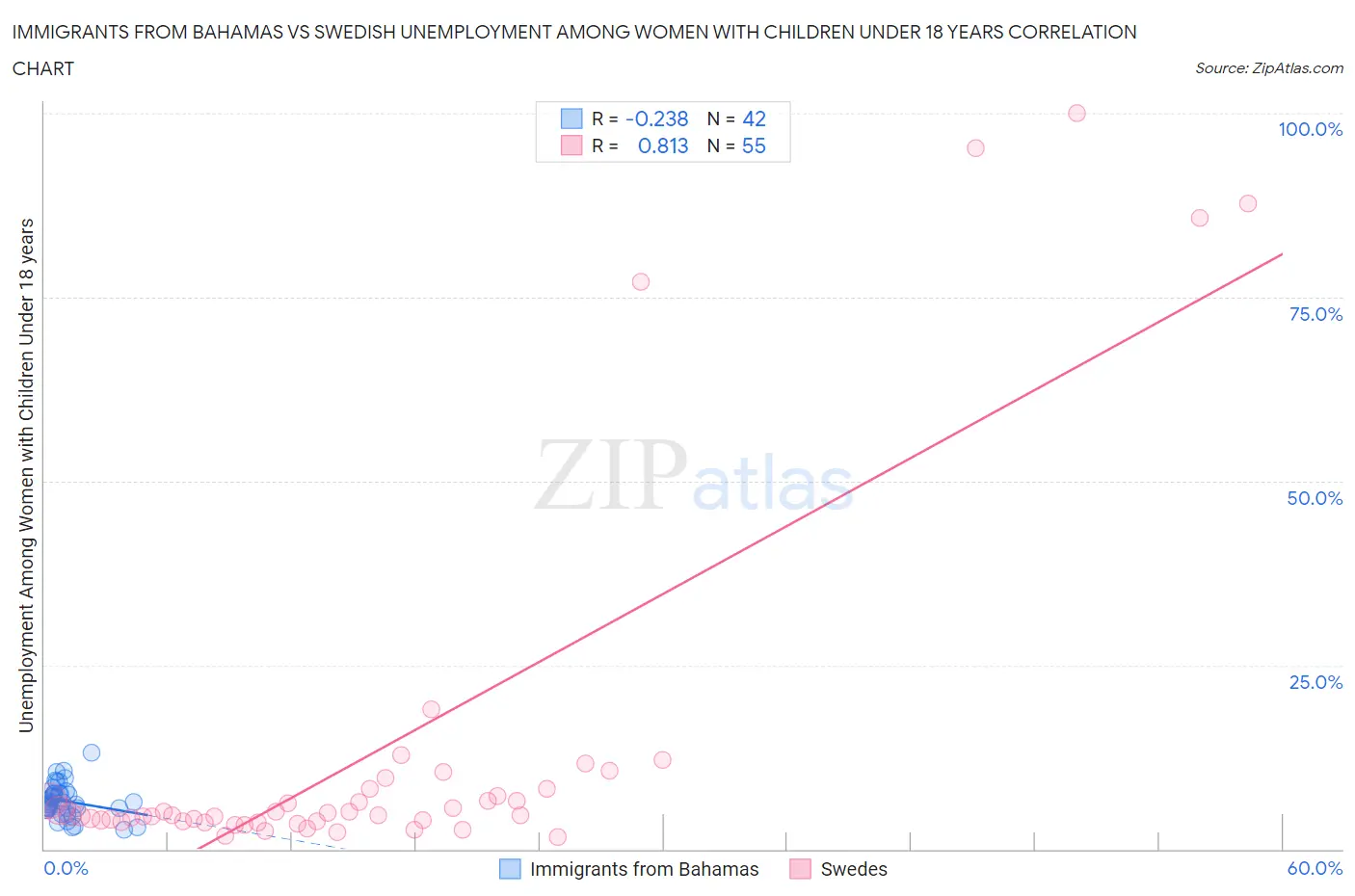 Immigrants from Bahamas vs Swedish Unemployment Among Women with Children Under 18 years
