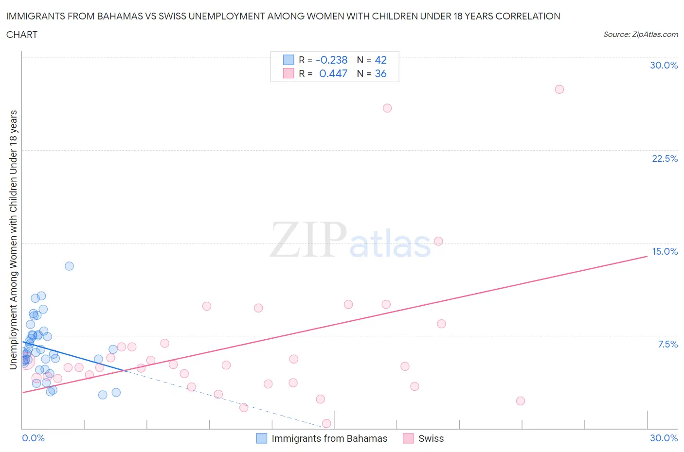 Immigrants from Bahamas vs Swiss Unemployment Among Women with Children Under 18 years