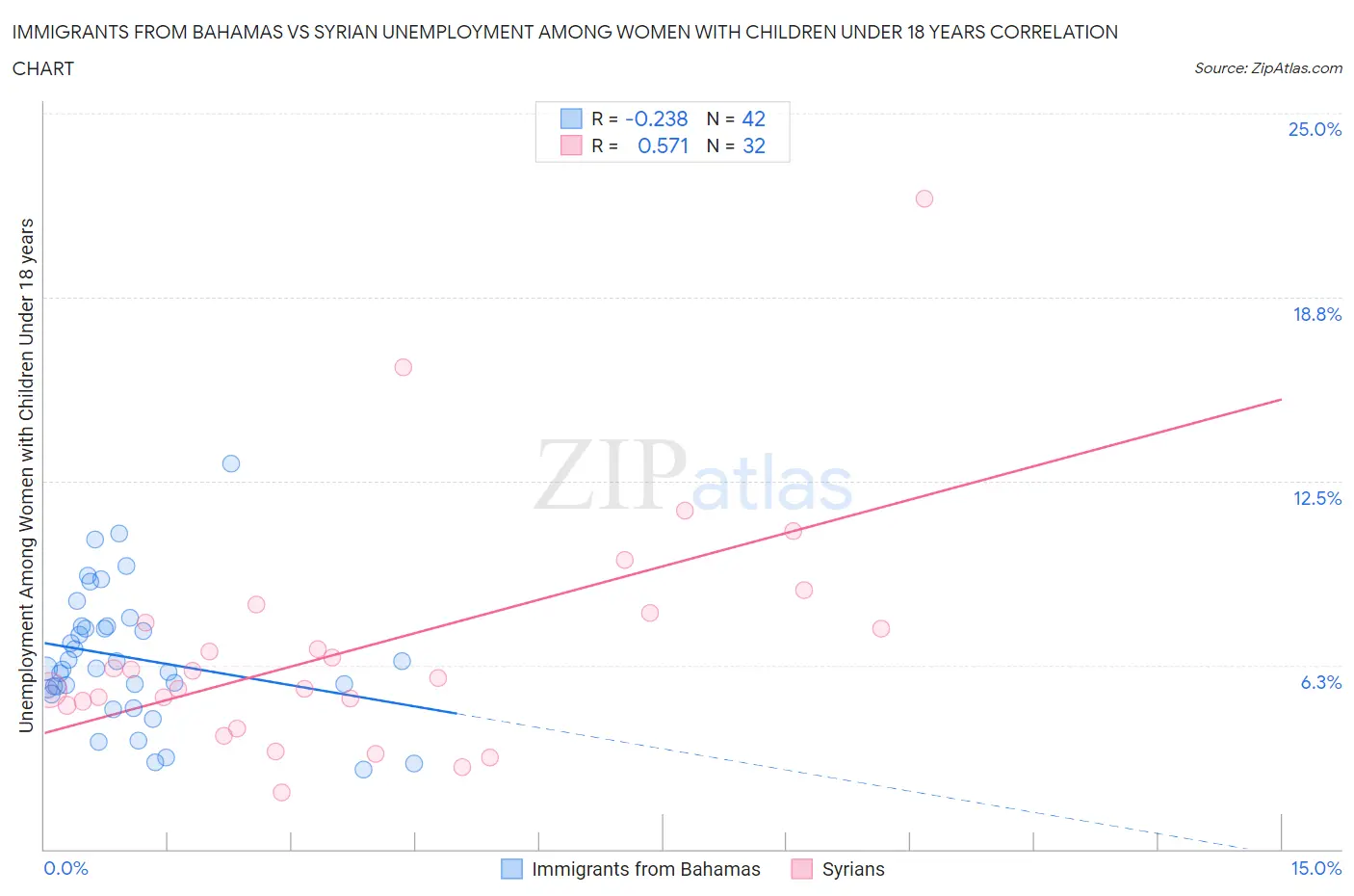 Immigrants from Bahamas vs Syrian Unemployment Among Women with Children Under 18 years