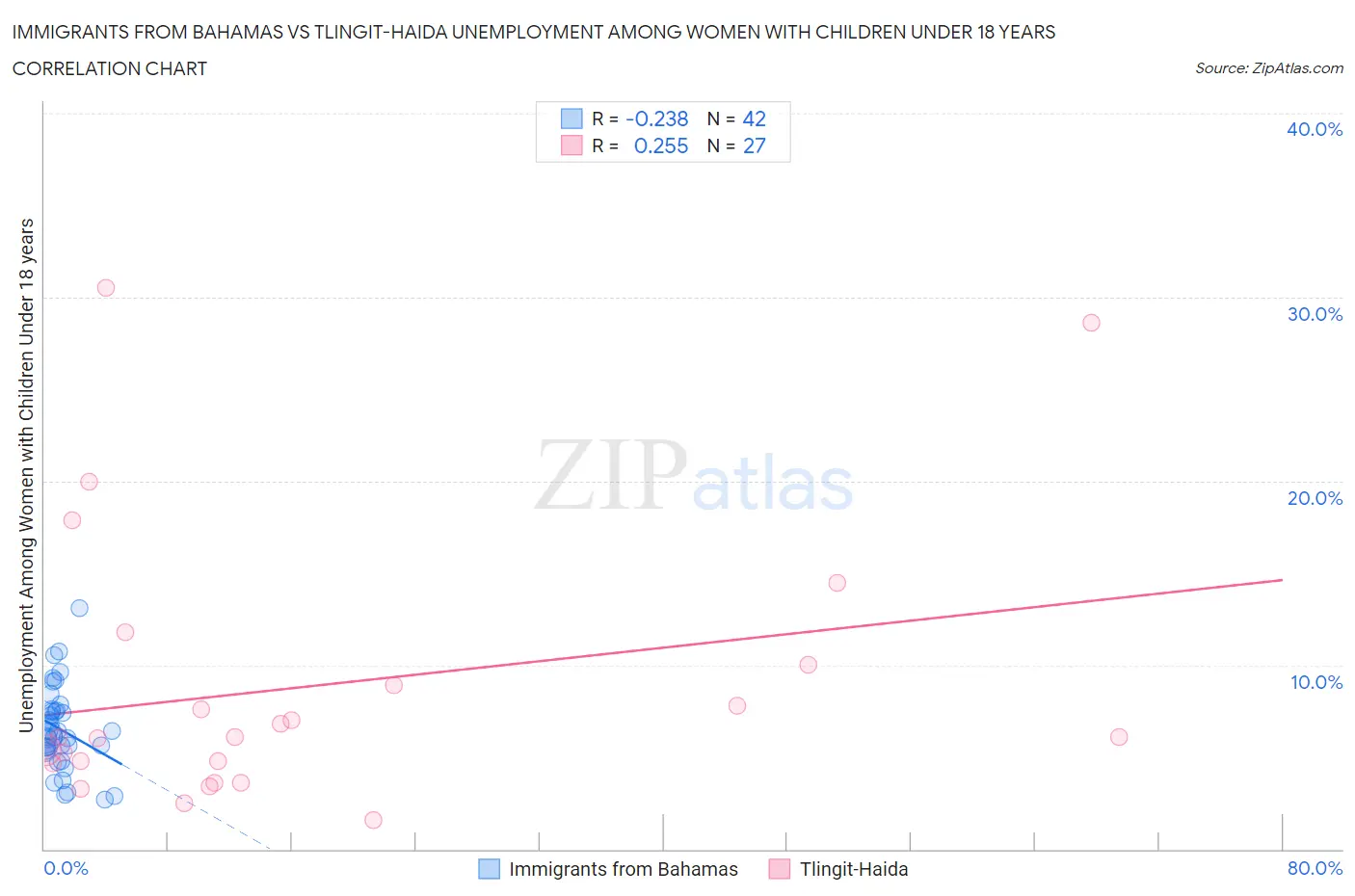 Immigrants from Bahamas vs Tlingit-Haida Unemployment Among Women with Children Under 18 years