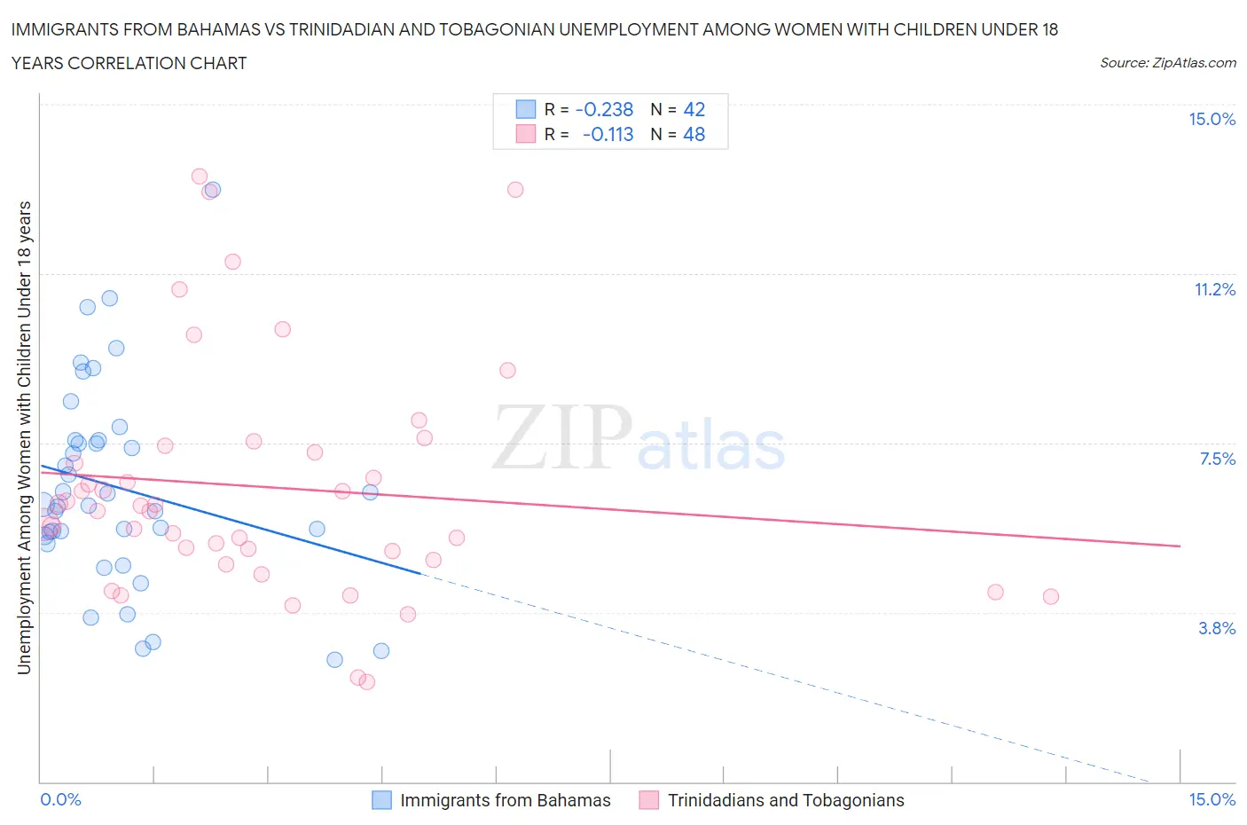 Immigrants from Bahamas vs Trinidadian and Tobagonian Unemployment Among Women with Children Under 18 years