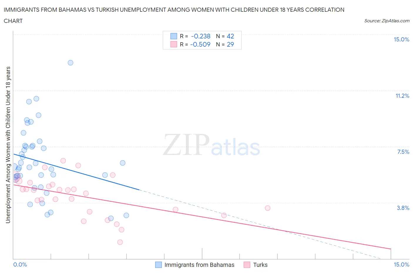 Immigrants from Bahamas vs Turkish Unemployment Among Women with Children Under 18 years
