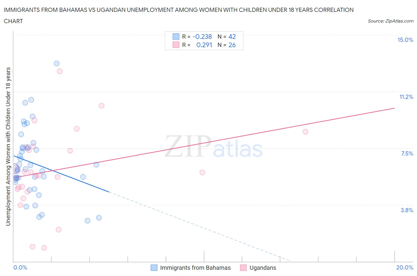 Immigrants from Bahamas vs Ugandan Unemployment Among Women with Children Under 18 years