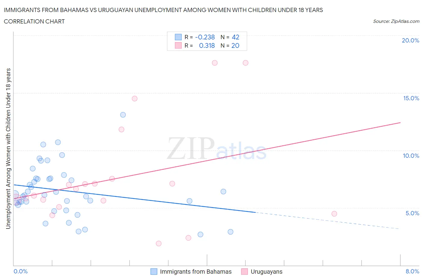 Immigrants from Bahamas vs Uruguayan Unemployment Among Women with Children Under 18 years