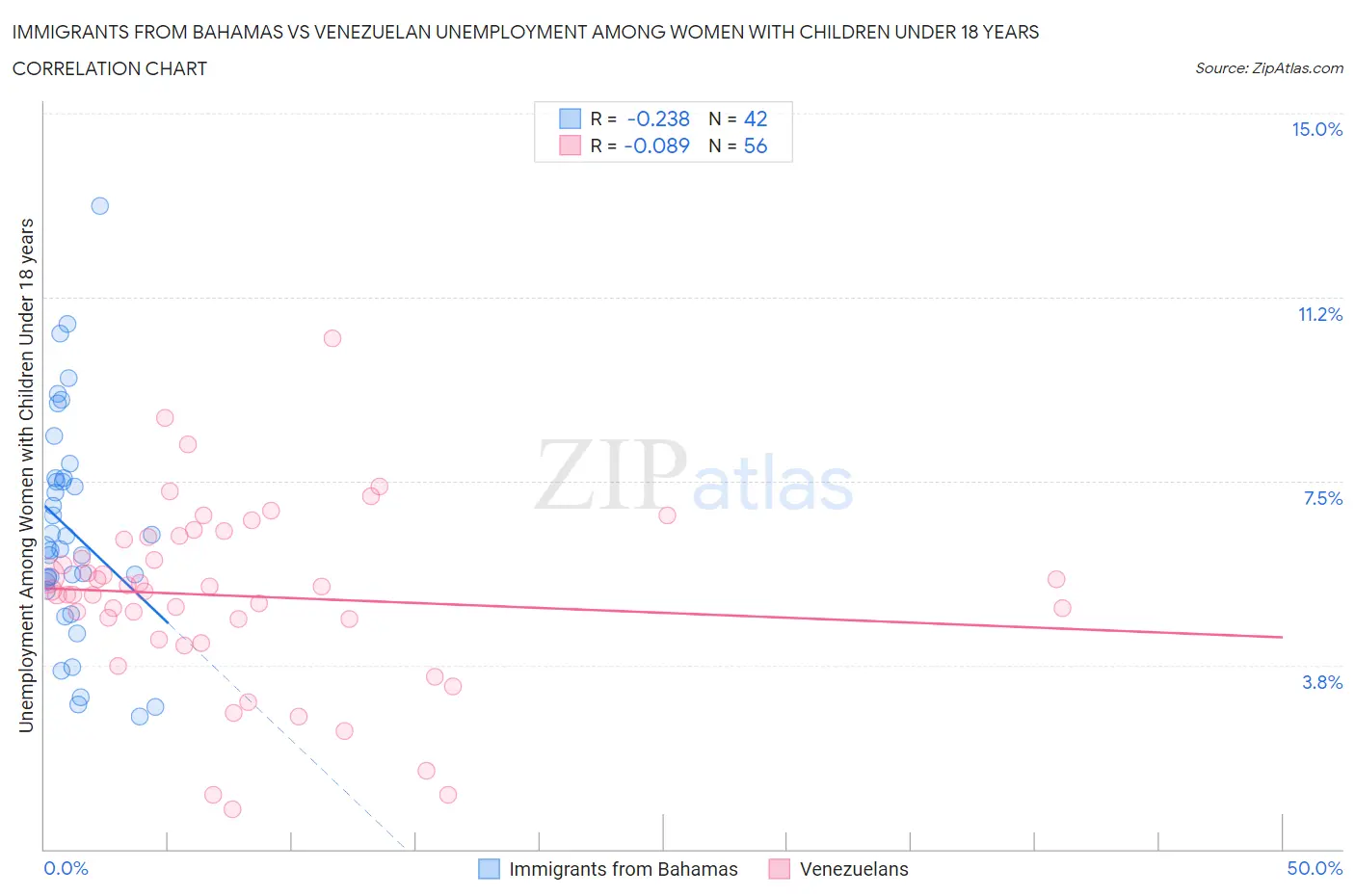 Immigrants from Bahamas vs Venezuelan Unemployment Among Women with Children Under 18 years