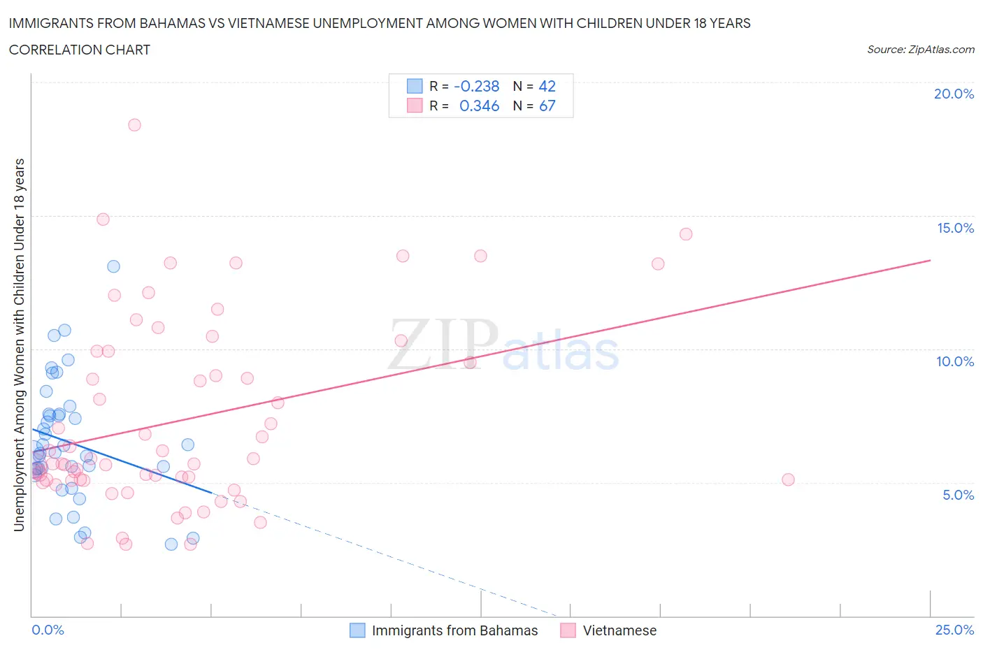 Immigrants from Bahamas vs Vietnamese Unemployment Among Women with Children Under 18 years