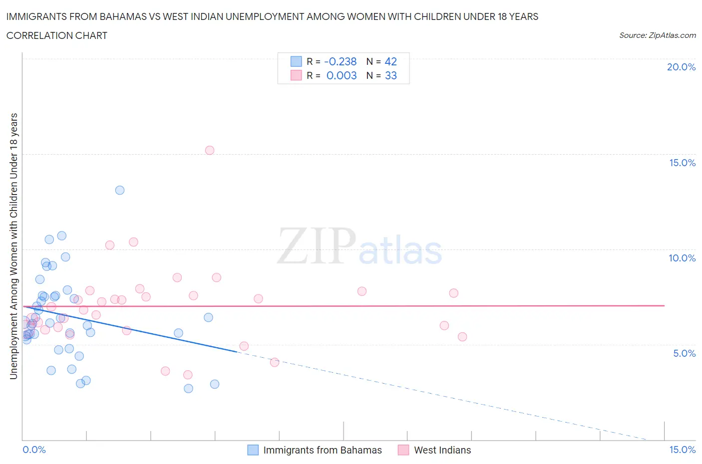 Immigrants from Bahamas vs West Indian Unemployment Among Women with Children Under 18 years