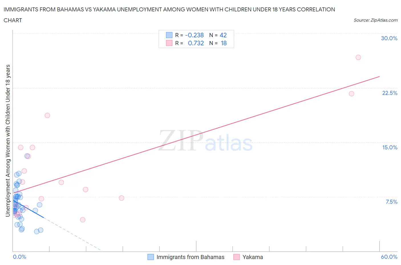 Immigrants from Bahamas vs Yakama Unemployment Among Women with Children Under 18 years