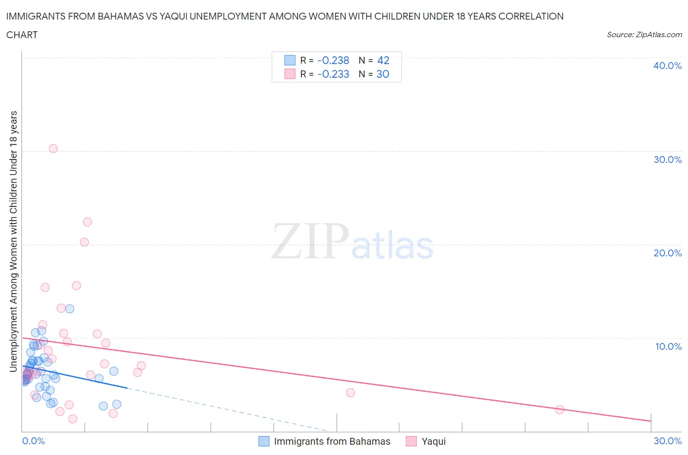 Immigrants from Bahamas vs Yaqui Unemployment Among Women with Children Under 18 years