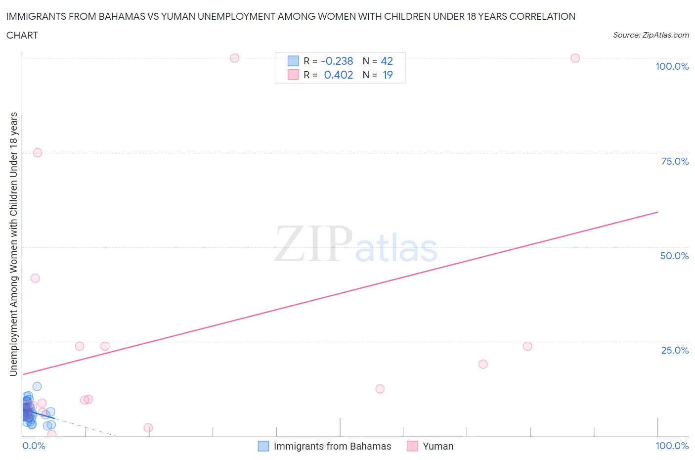 Immigrants from Bahamas vs Yuman Unemployment Among Women with Children Under 18 years