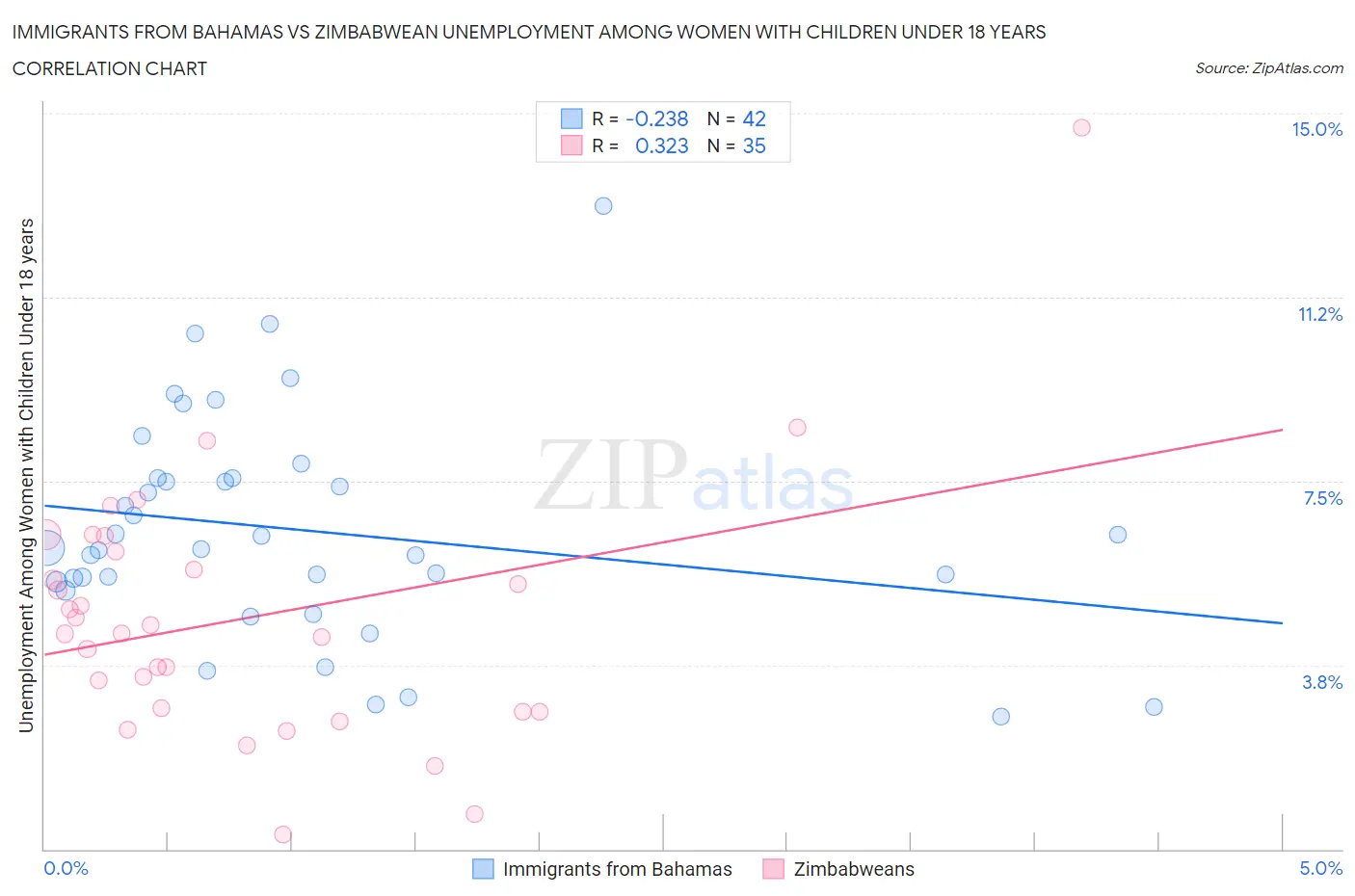 Immigrants from Bahamas vs Zimbabwean Unemployment Among Women with Children Under 18 years
