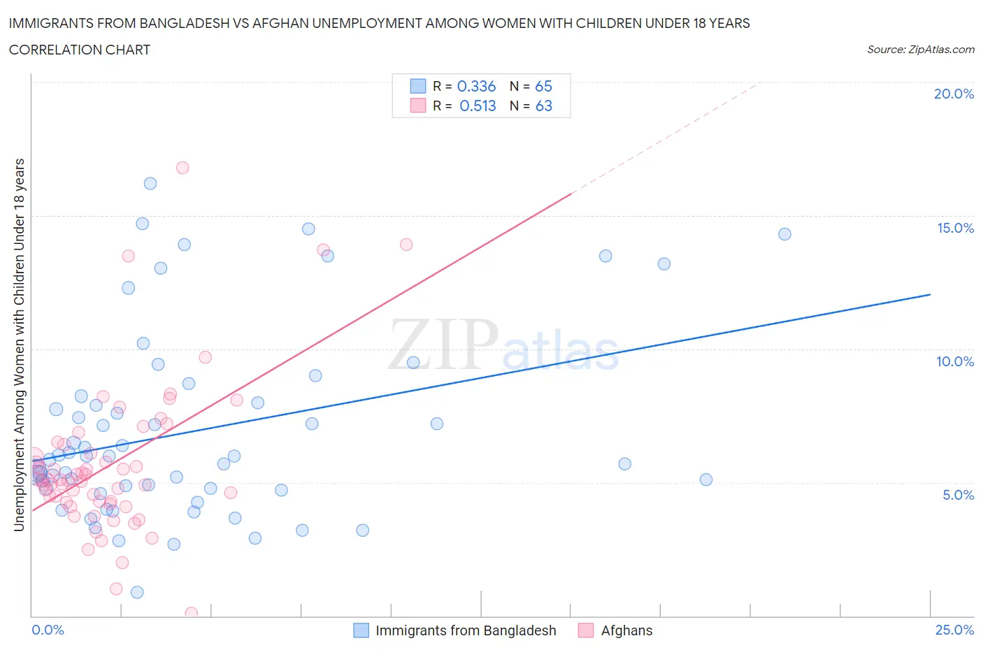 Immigrants from Bangladesh vs Afghan Unemployment Among Women with Children Under 18 years