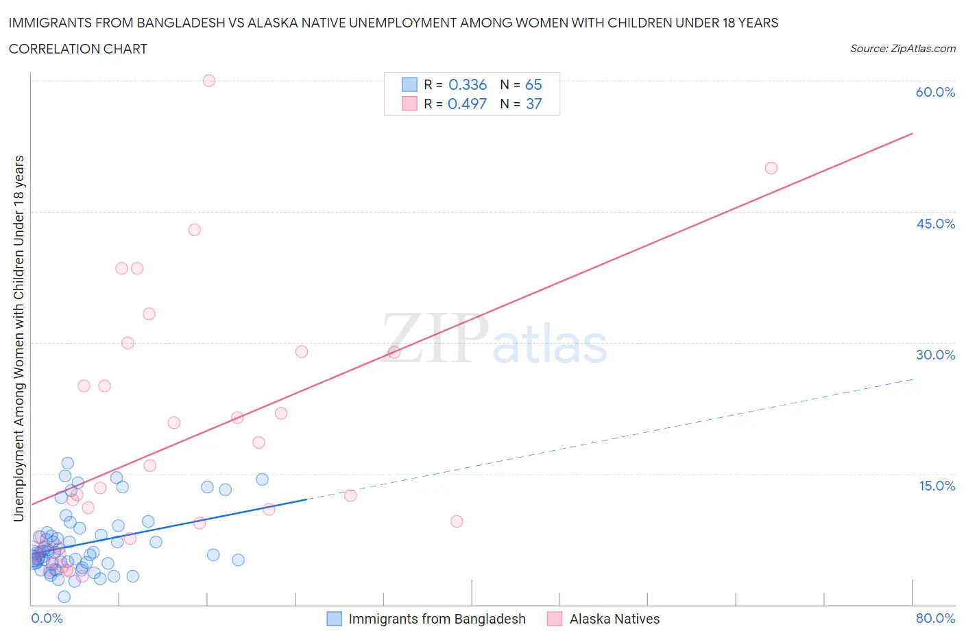 Immigrants from Bangladesh vs Alaska Native Unemployment Among Women with Children Under 18 years