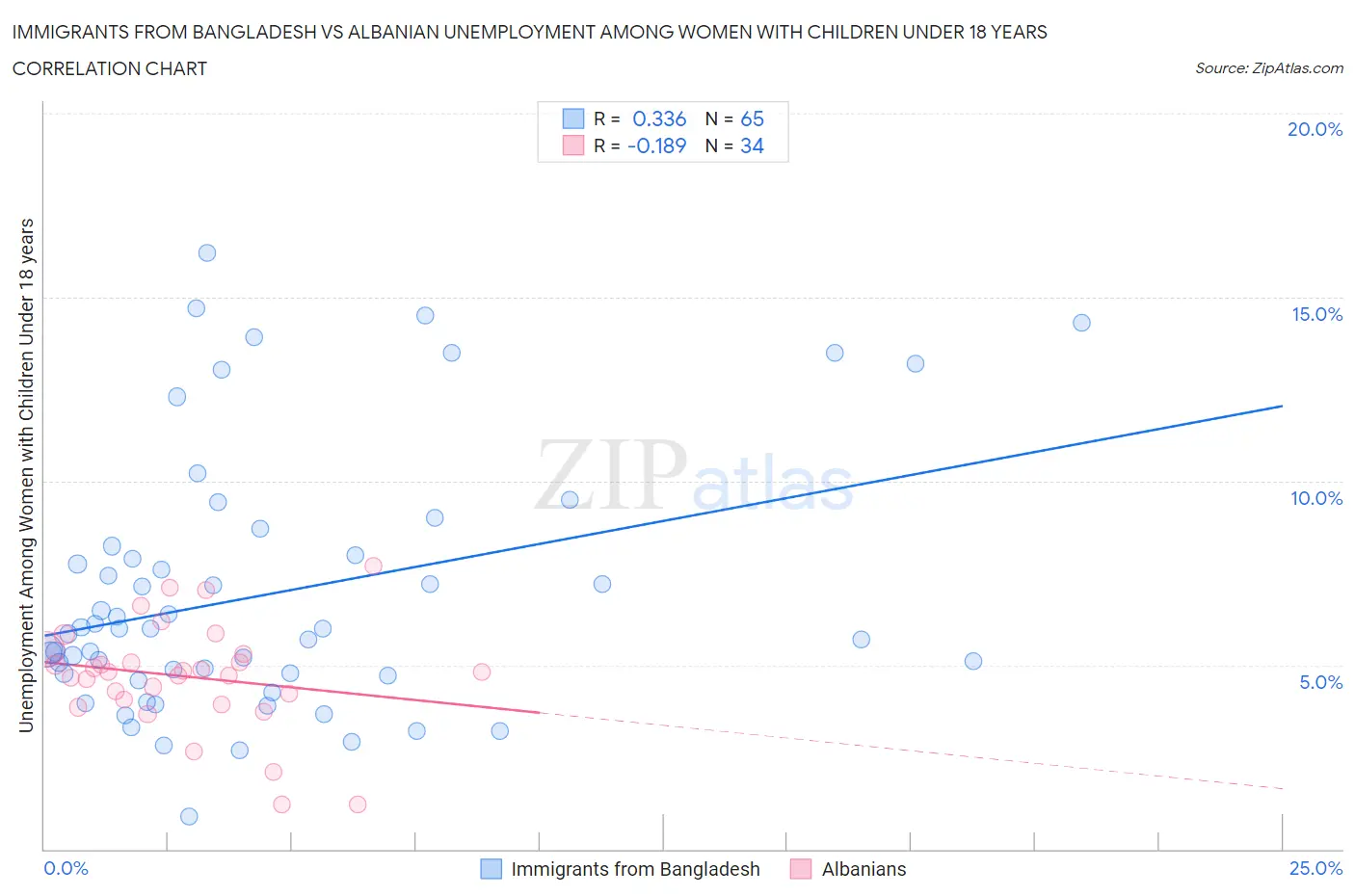 Immigrants from Bangladesh vs Albanian Unemployment Among Women with Children Under 18 years