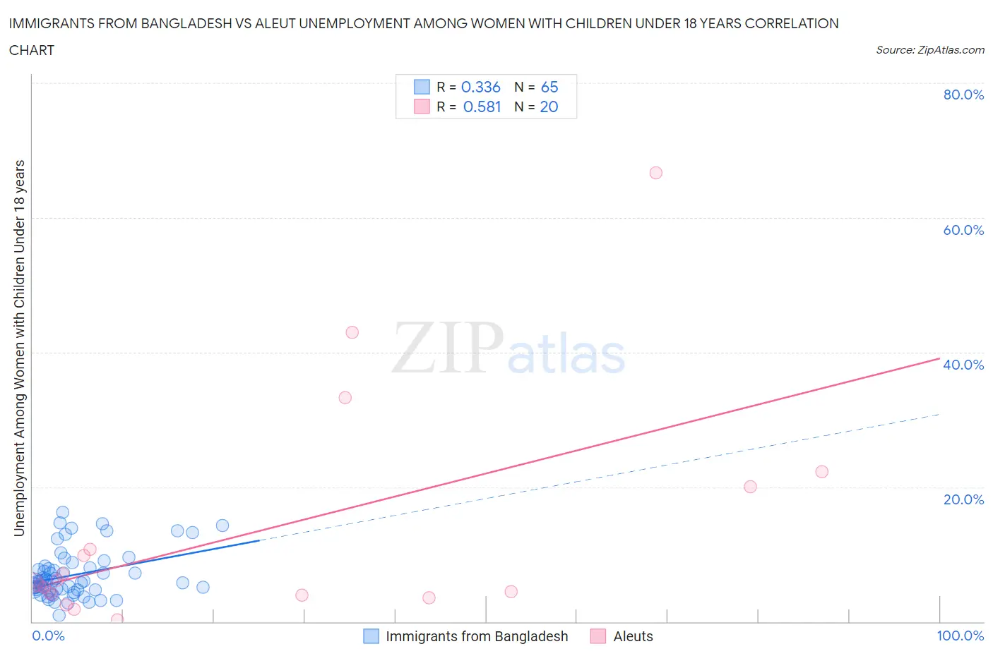 Immigrants from Bangladesh vs Aleut Unemployment Among Women with Children Under 18 years