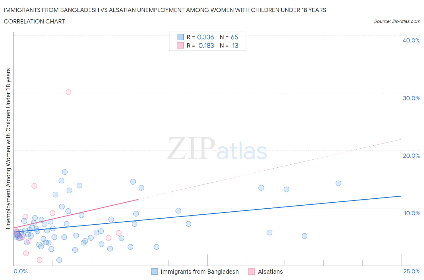 Immigrants from Bangladesh vs Alsatian Unemployment Among Women with Children Under 18 years