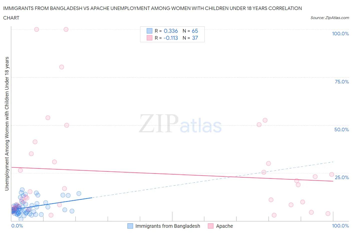 Immigrants from Bangladesh vs Apache Unemployment Among Women with Children Under 18 years