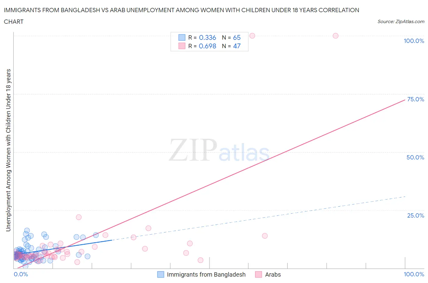 Immigrants from Bangladesh vs Arab Unemployment Among Women with Children Under 18 years