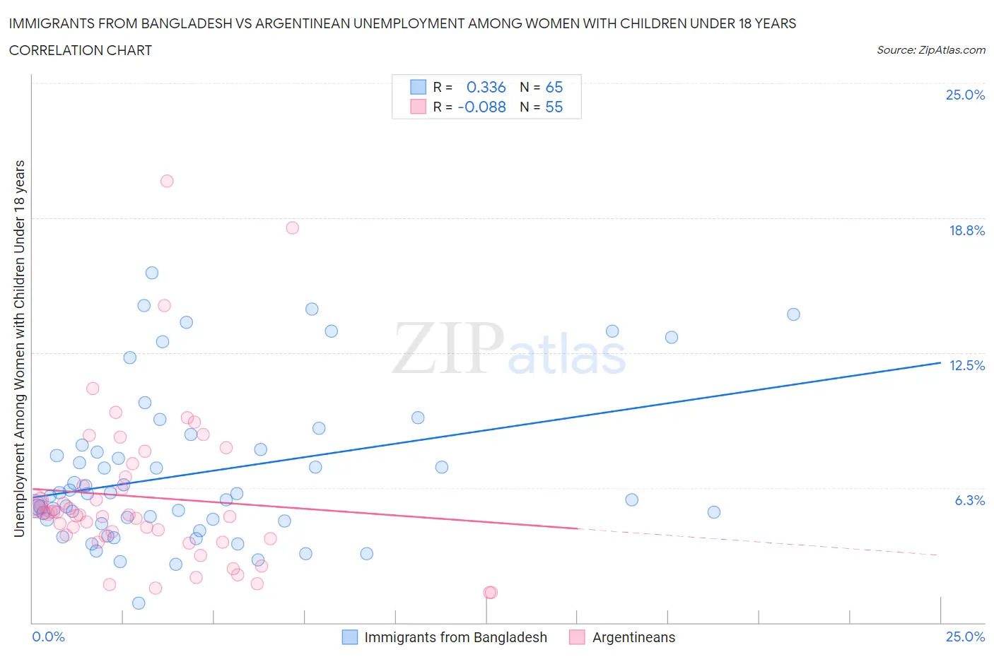 Immigrants from Bangladesh vs Argentinean Unemployment Among Women with Children Under 18 years