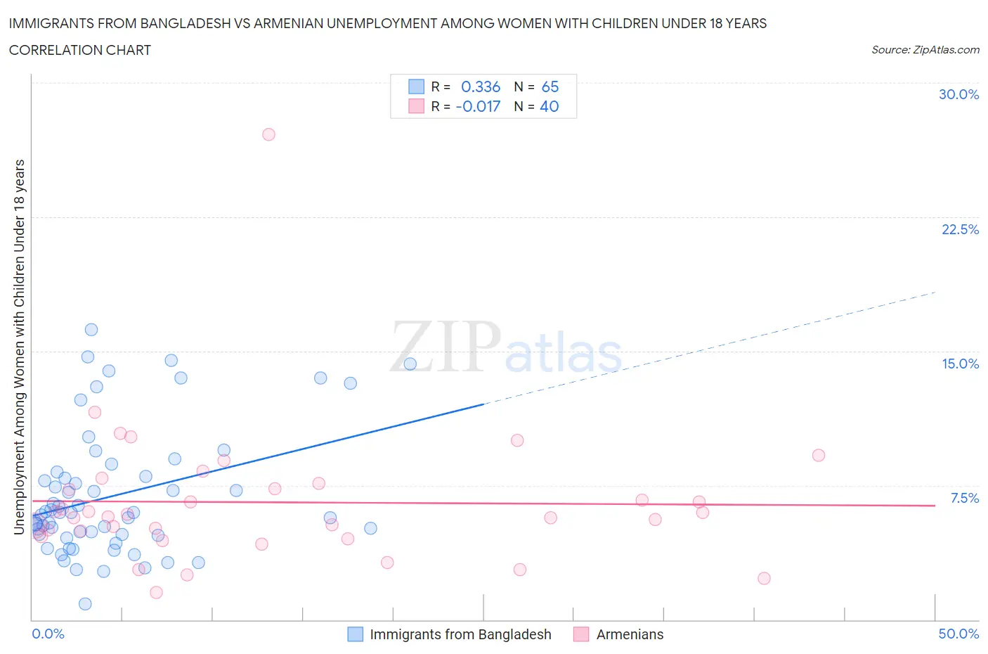 Immigrants from Bangladesh vs Armenian Unemployment Among Women with Children Under 18 years