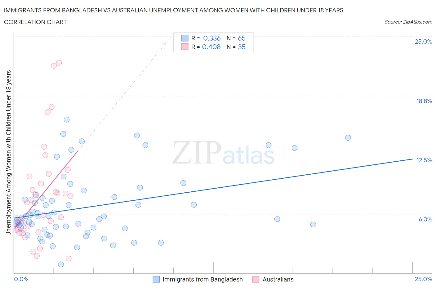 Immigrants from Bangladesh vs Australian Unemployment Among Women with Children Under 18 years