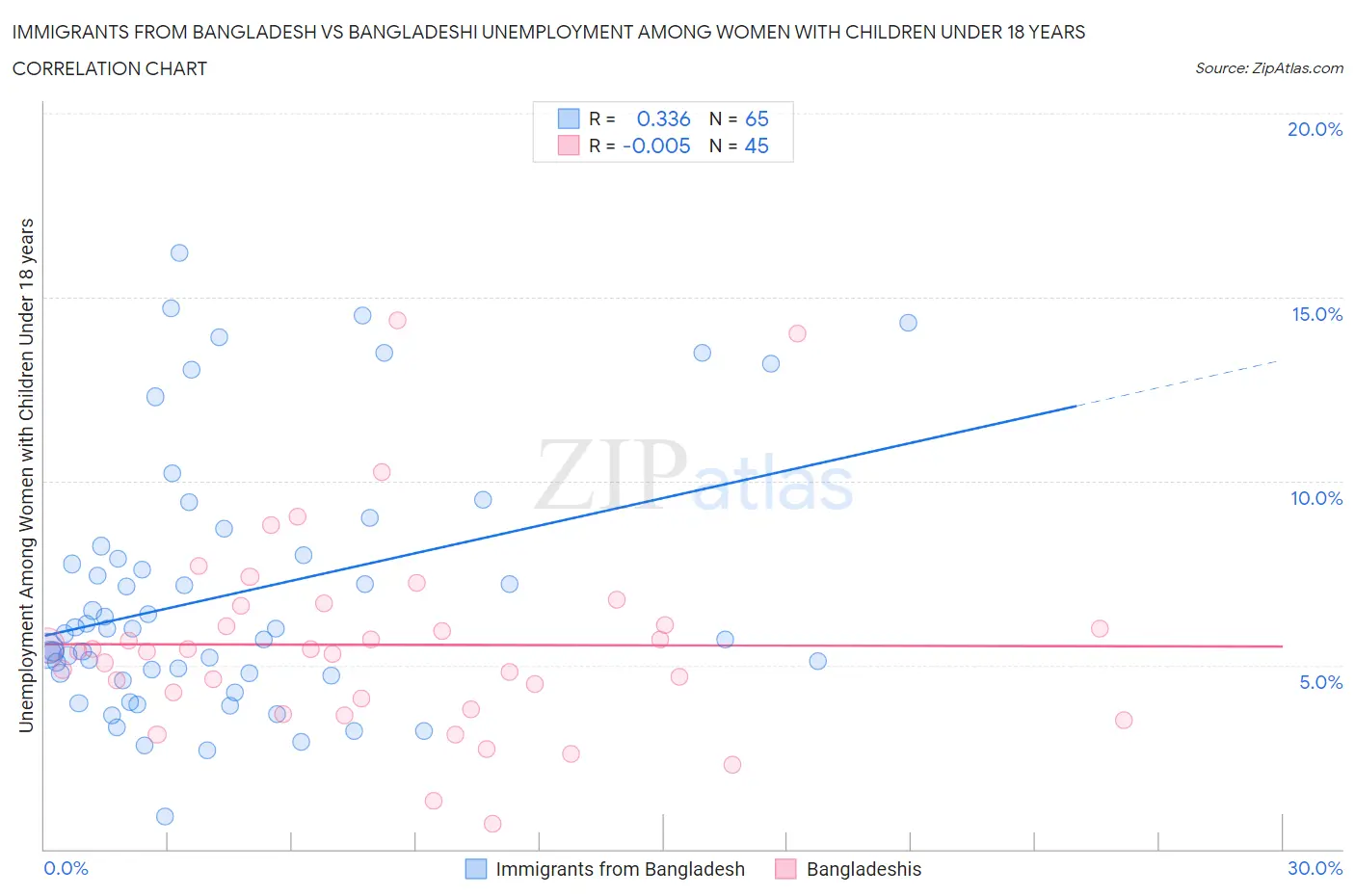 Immigrants from Bangladesh vs Bangladeshi Unemployment Among Women with Children Under 18 years