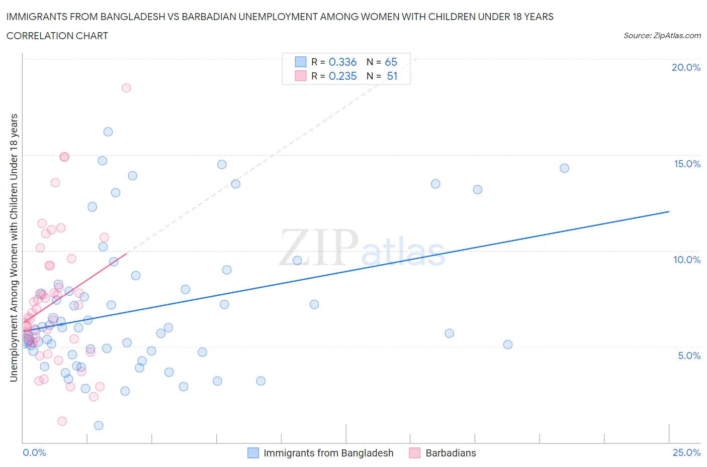 Immigrants from Bangladesh vs Barbadian Unemployment Among Women with Children Under 18 years