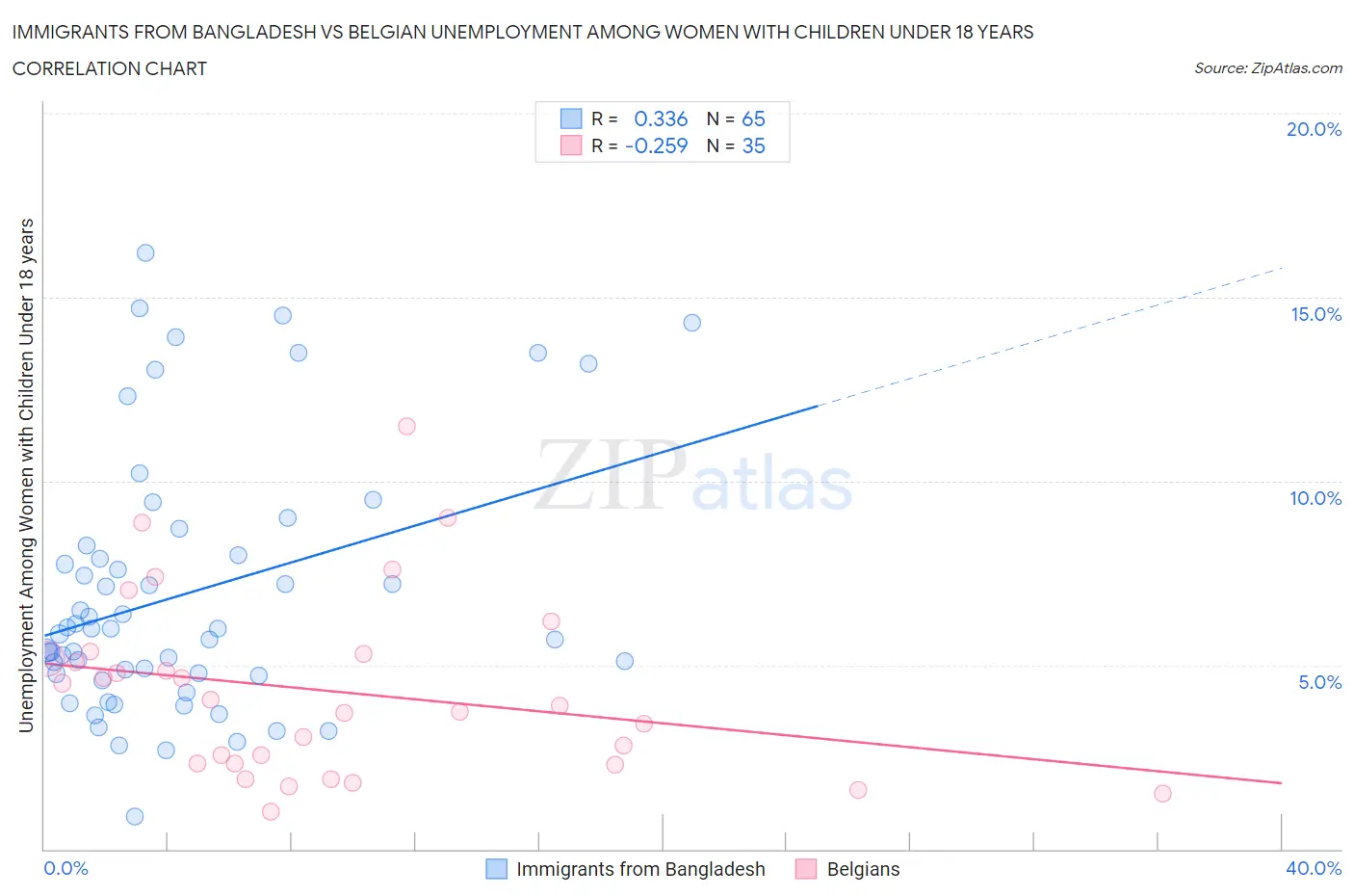 Immigrants from Bangladesh vs Belgian Unemployment Among Women with Children Under 18 years