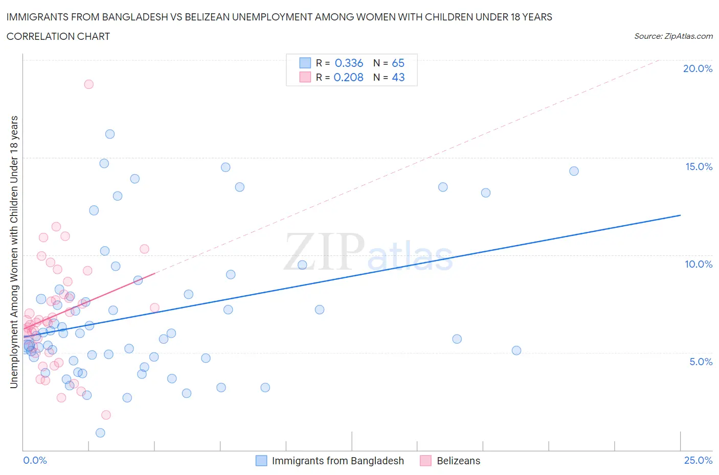 Immigrants from Bangladesh vs Belizean Unemployment Among Women with Children Under 18 years