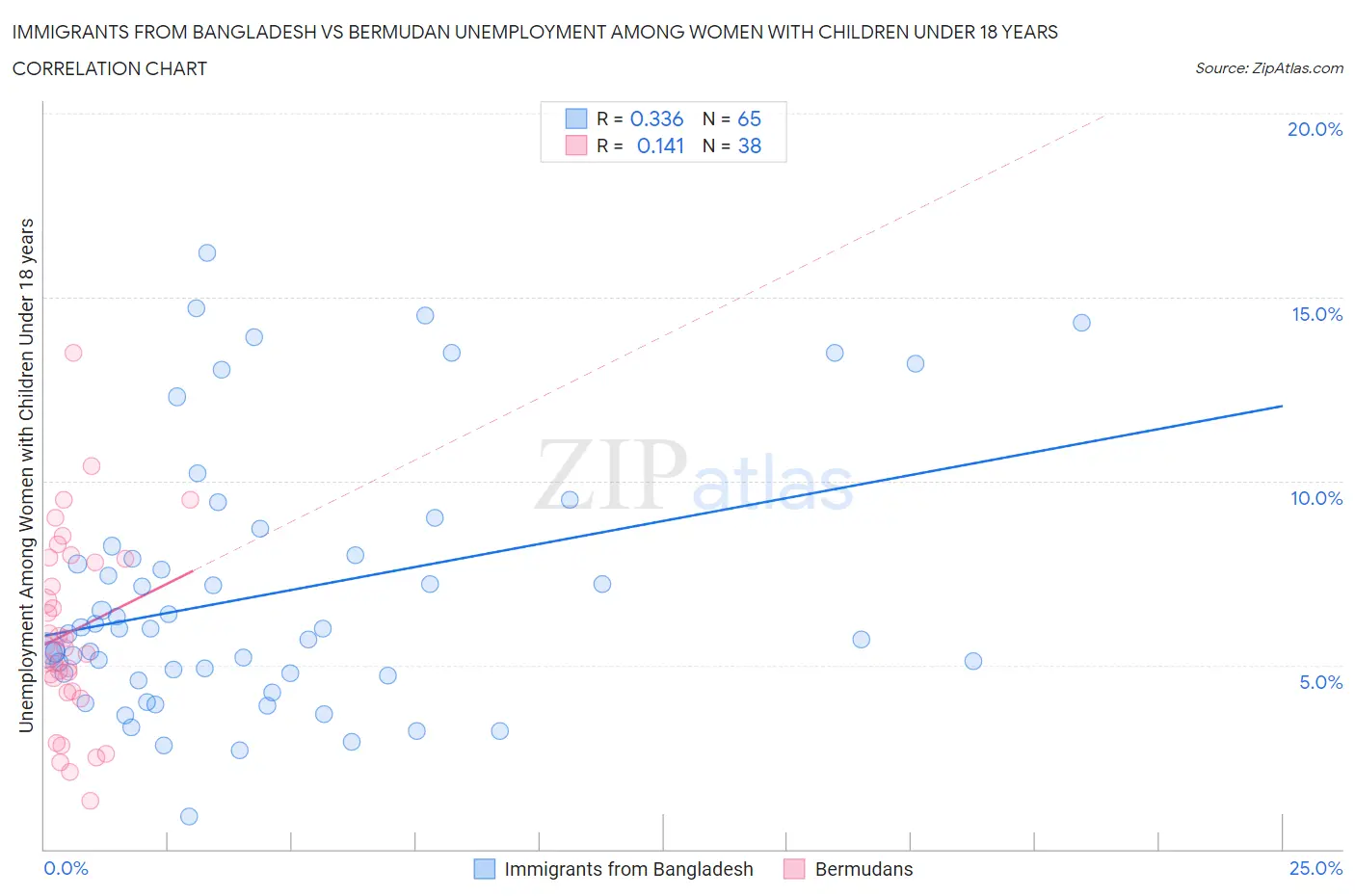 Immigrants from Bangladesh vs Bermudan Unemployment Among Women with Children Under 18 years
