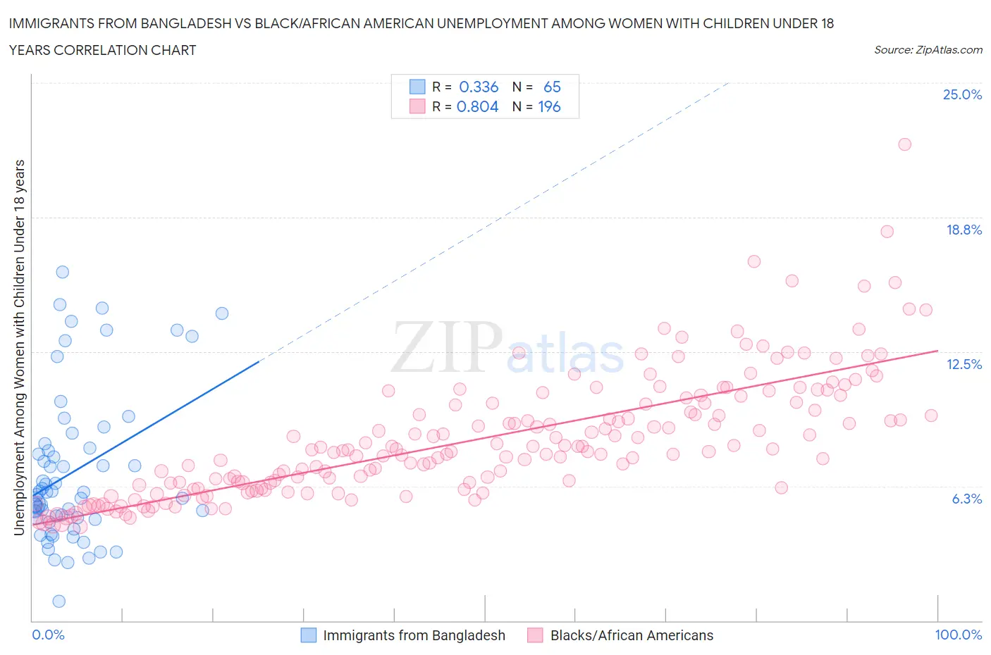 Immigrants from Bangladesh vs Black/African American Unemployment Among Women with Children Under 18 years