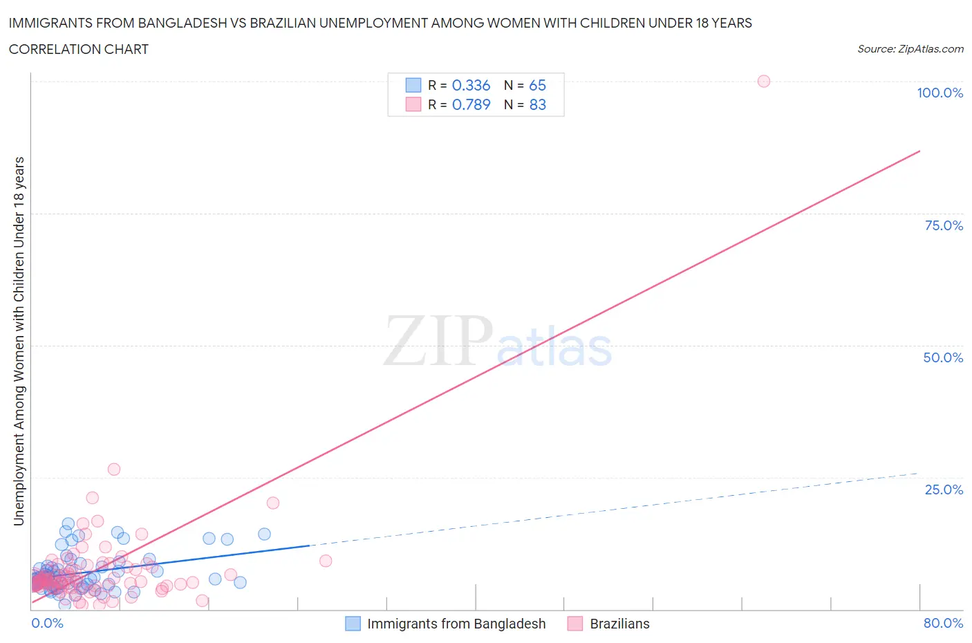 Immigrants from Bangladesh vs Brazilian Unemployment Among Women with Children Under 18 years