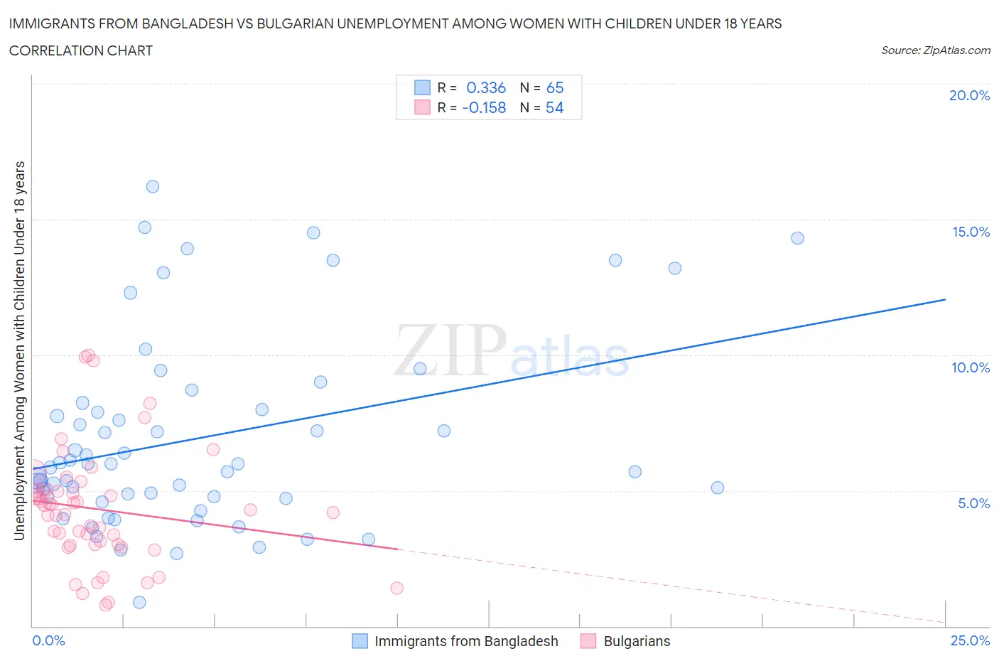 Immigrants from Bangladesh vs Bulgarian Unemployment Among Women with Children Under 18 years