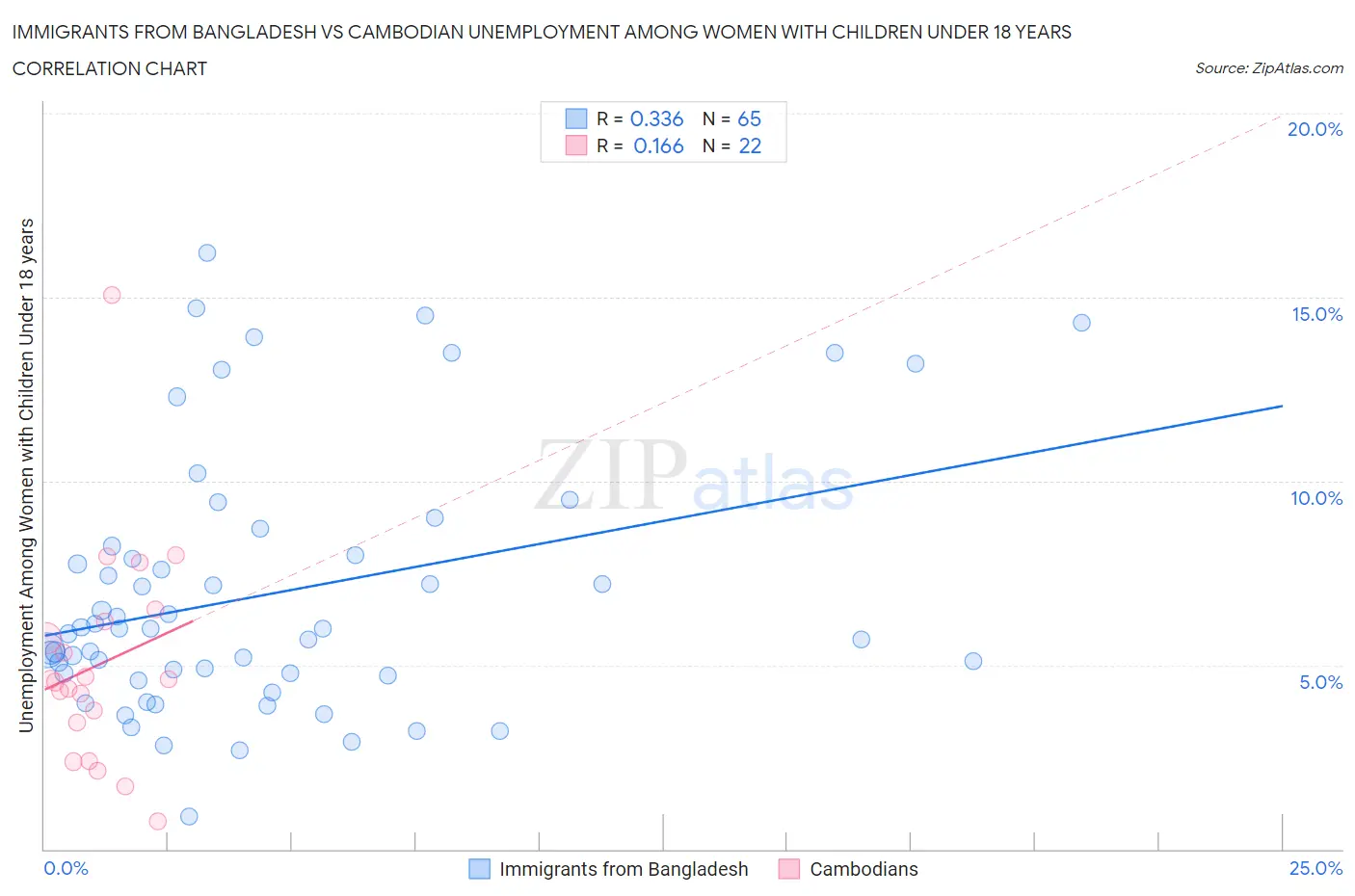 Immigrants from Bangladesh vs Cambodian Unemployment Among Women with Children Under 18 years