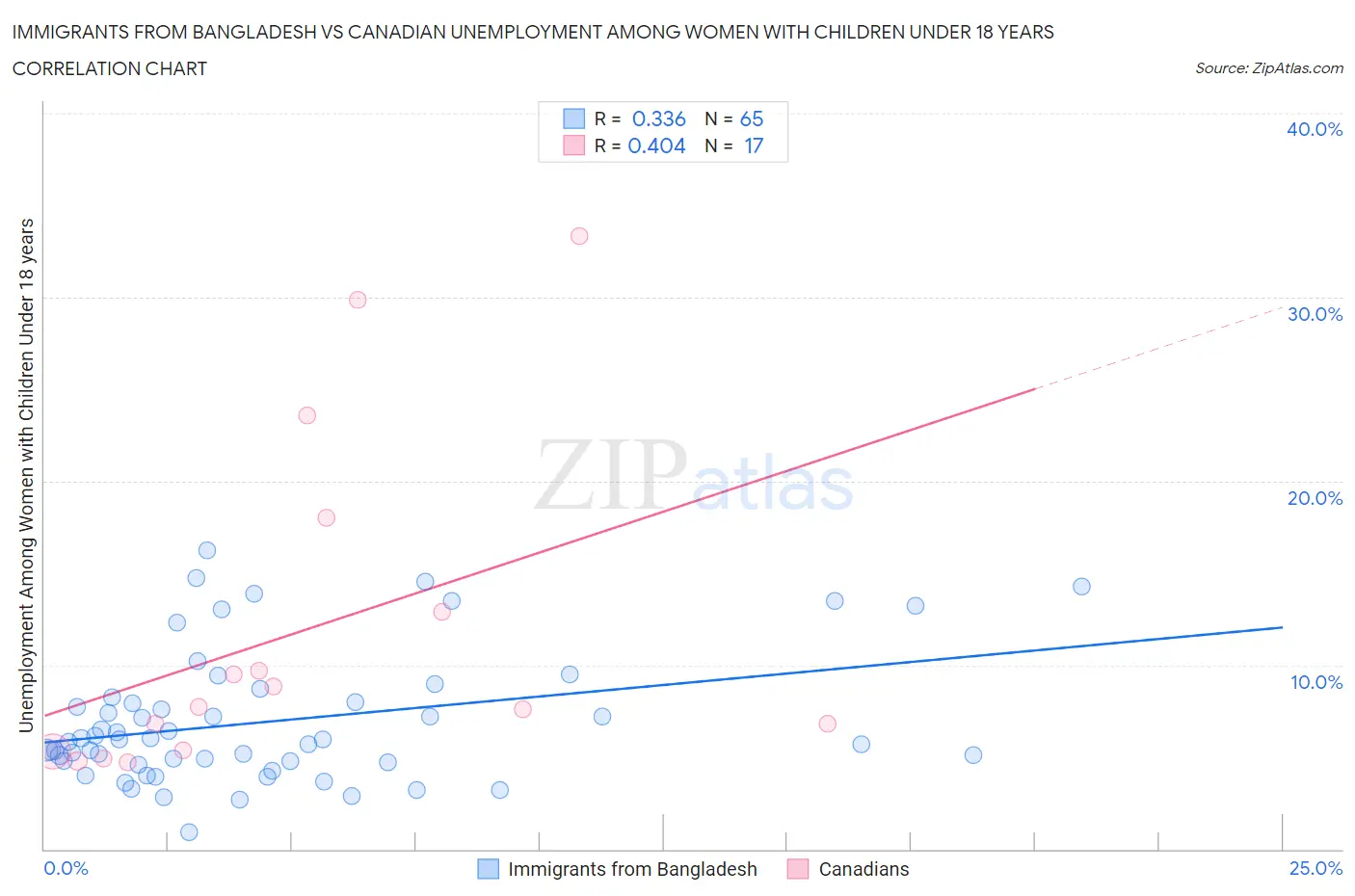 Immigrants from Bangladesh vs Canadian Unemployment Among Women with Children Under 18 years