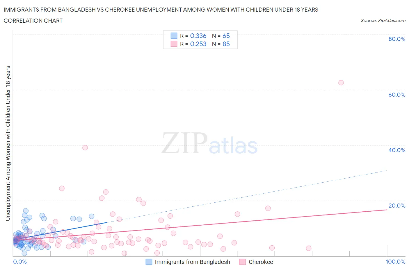 Immigrants from Bangladesh vs Cherokee Unemployment Among Women with Children Under 18 years