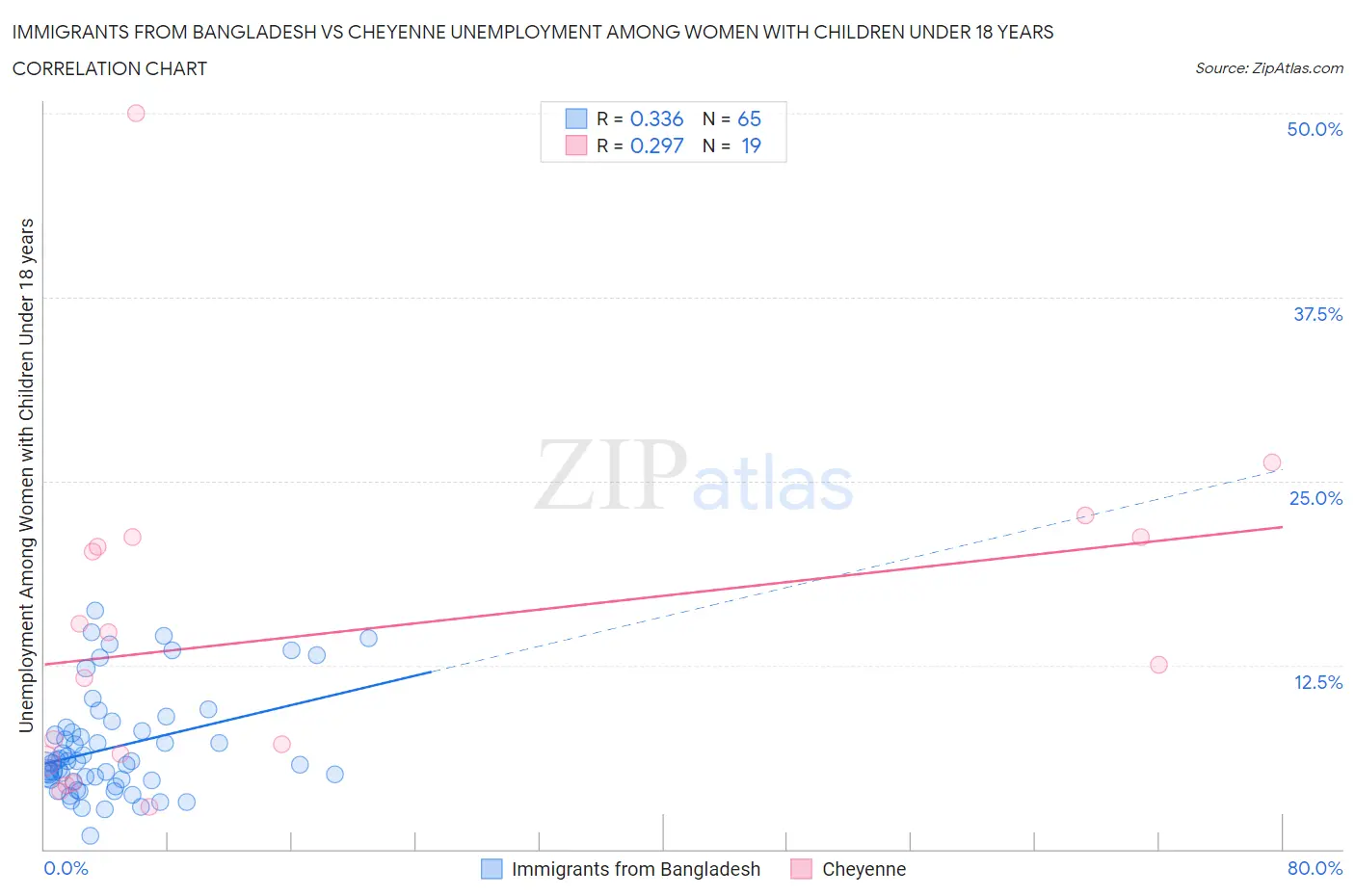 Immigrants from Bangladesh vs Cheyenne Unemployment Among Women with Children Under 18 years