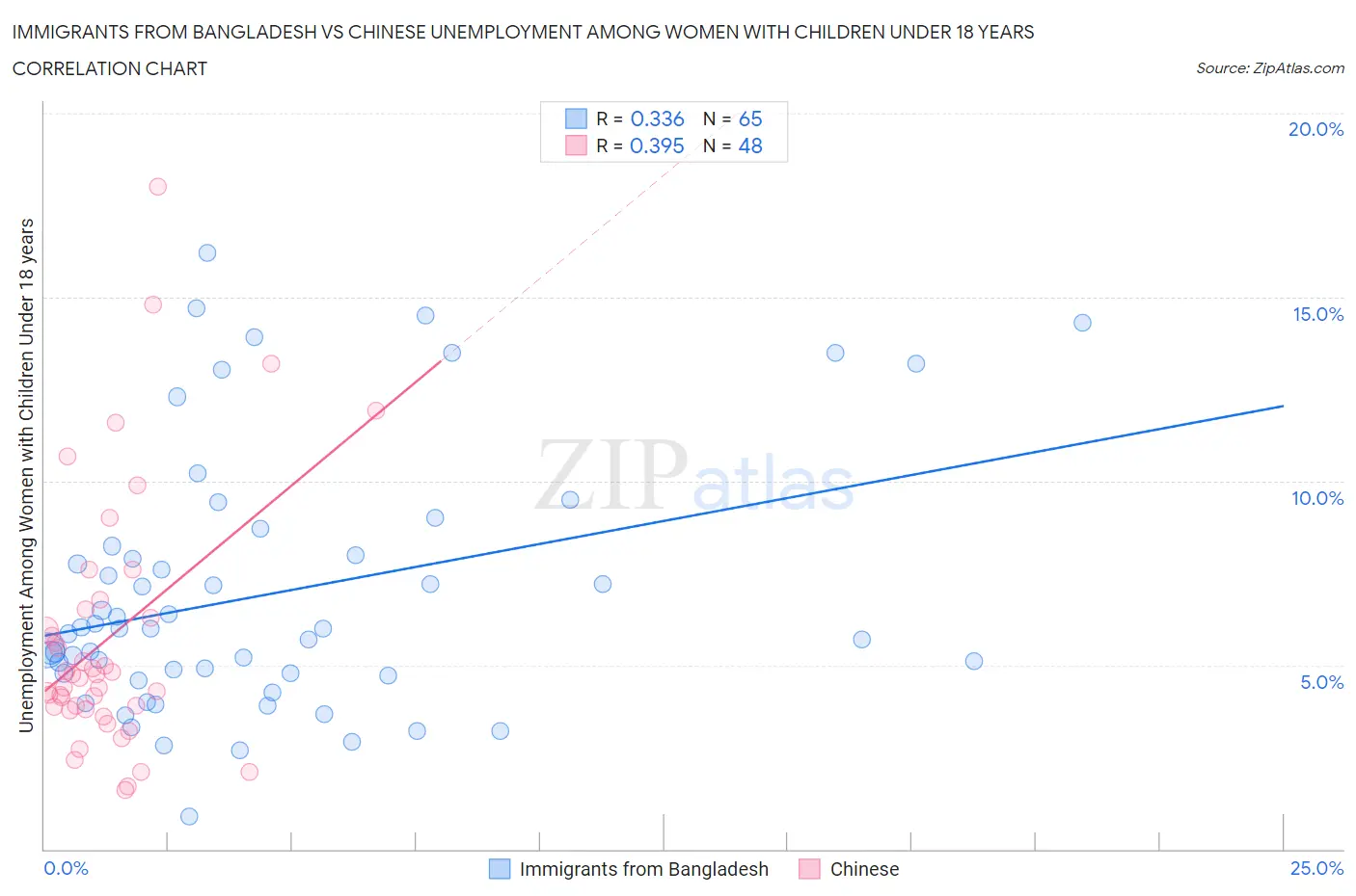 Immigrants from Bangladesh vs Chinese Unemployment Among Women with Children Under 18 years