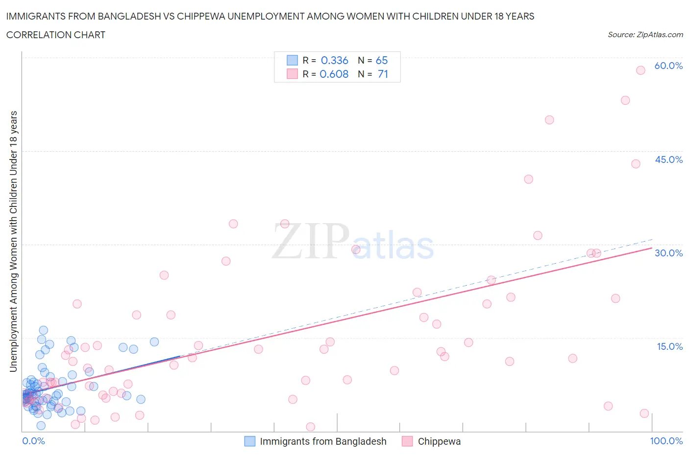 Immigrants from Bangladesh vs Chippewa Unemployment Among Women with Children Under 18 years