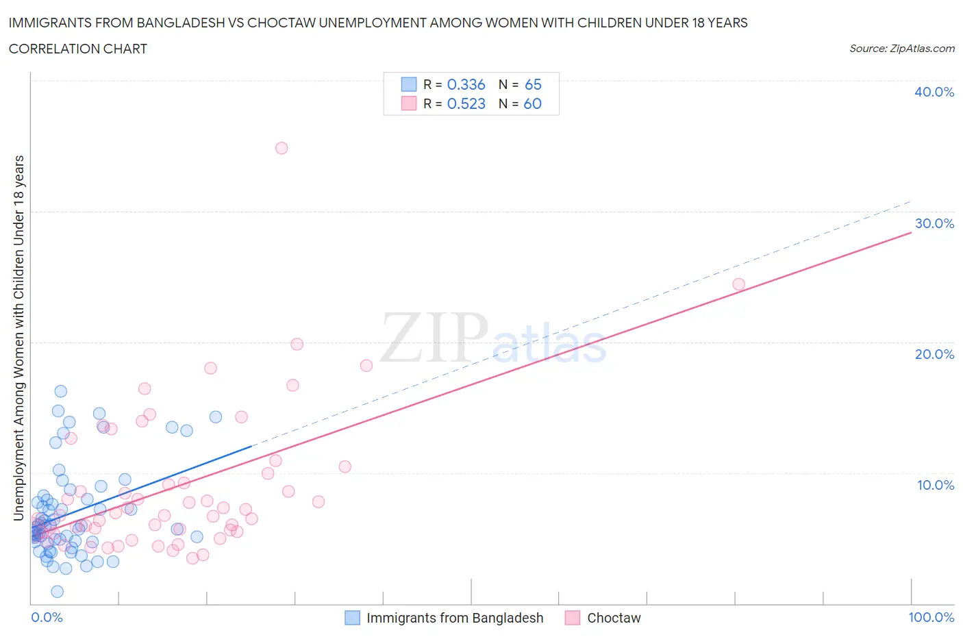 Immigrants from Bangladesh vs Choctaw Unemployment Among Women with Children Under 18 years