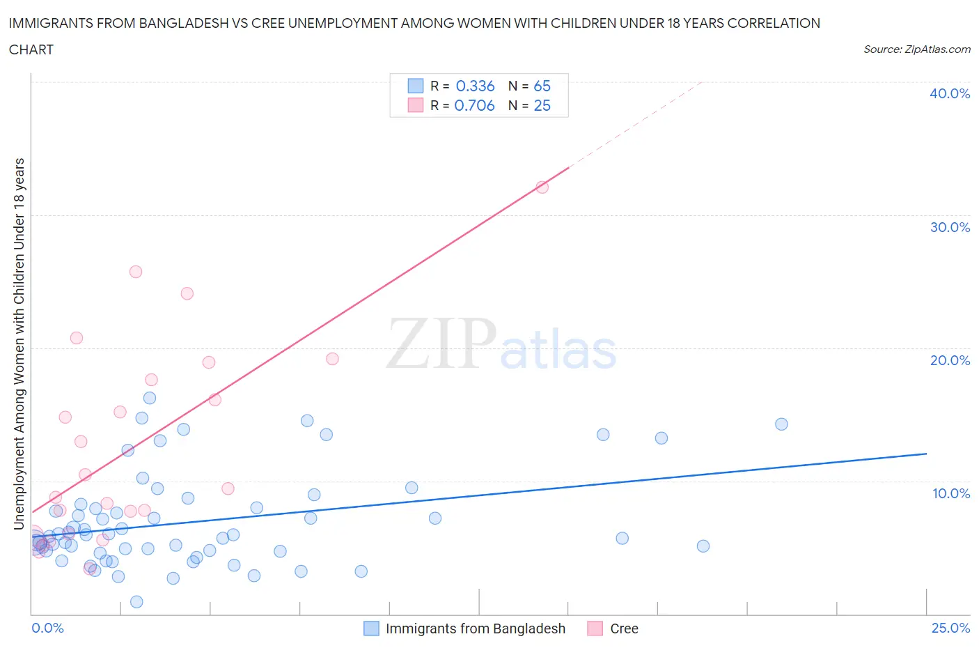 Immigrants from Bangladesh vs Cree Unemployment Among Women with Children Under 18 years
