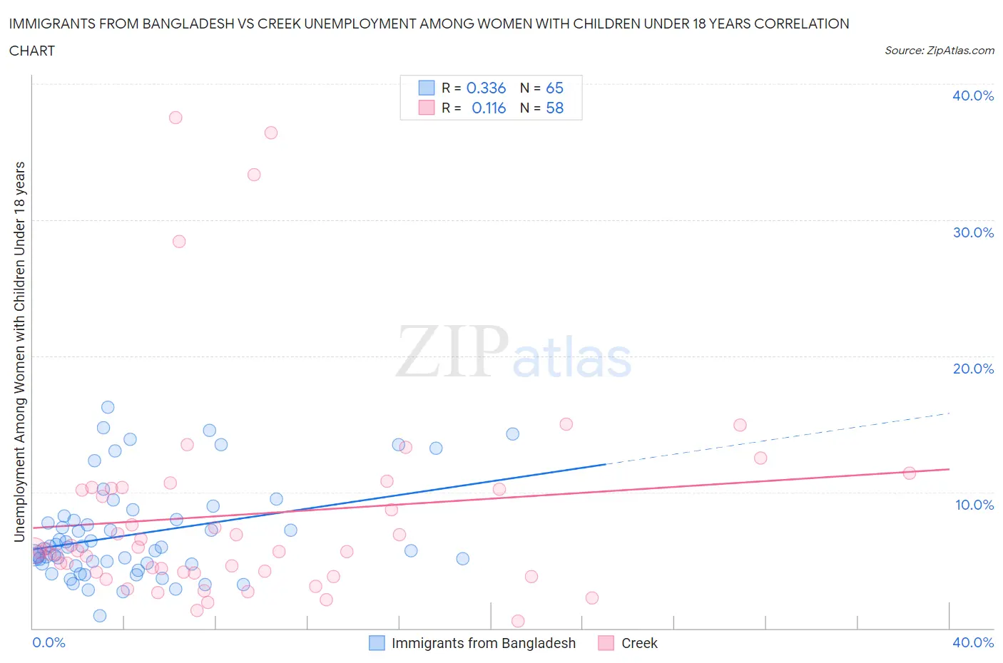 Immigrants from Bangladesh vs Creek Unemployment Among Women with Children Under 18 years