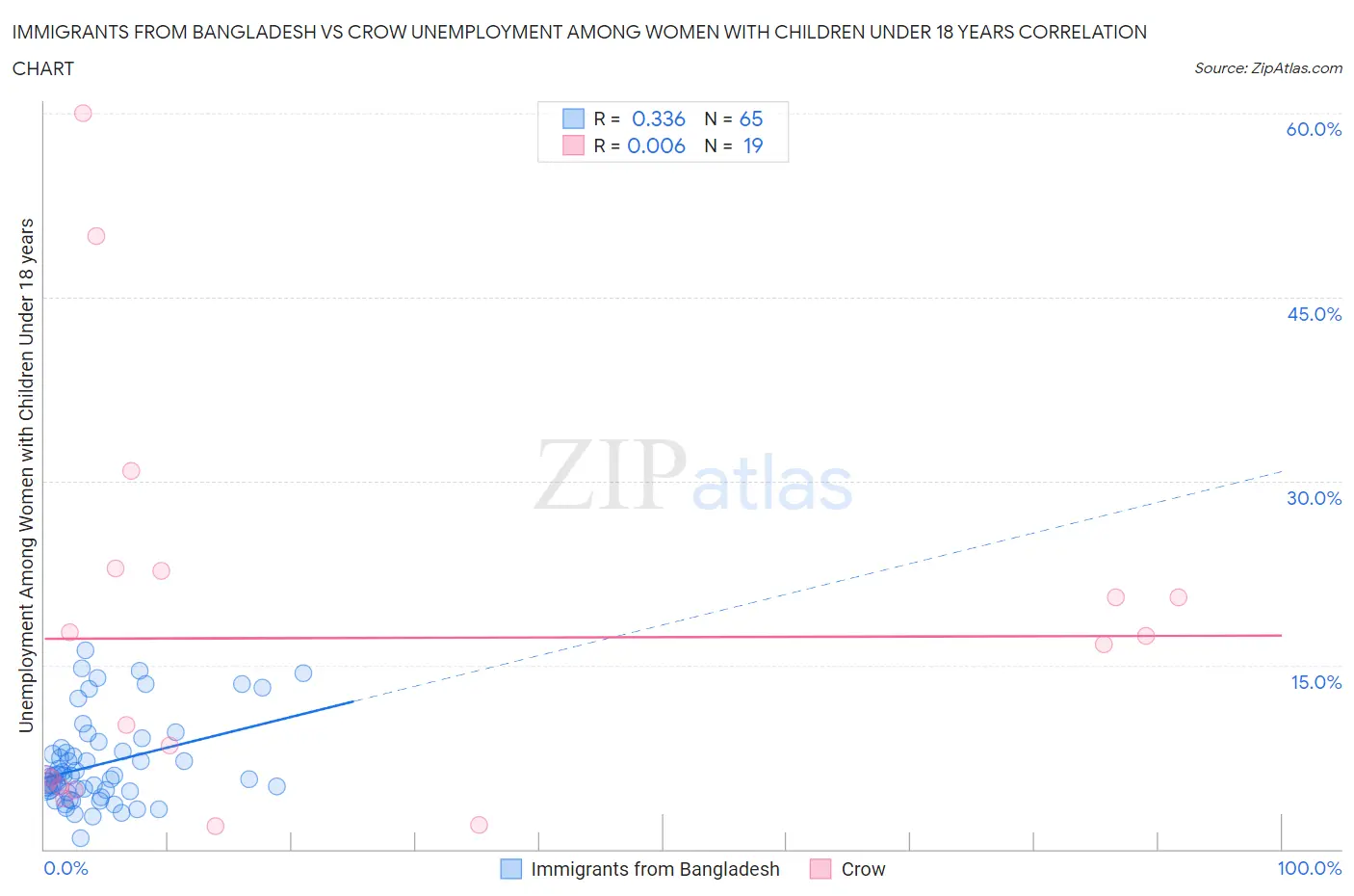 Immigrants from Bangladesh vs Crow Unemployment Among Women with Children Under 18 years