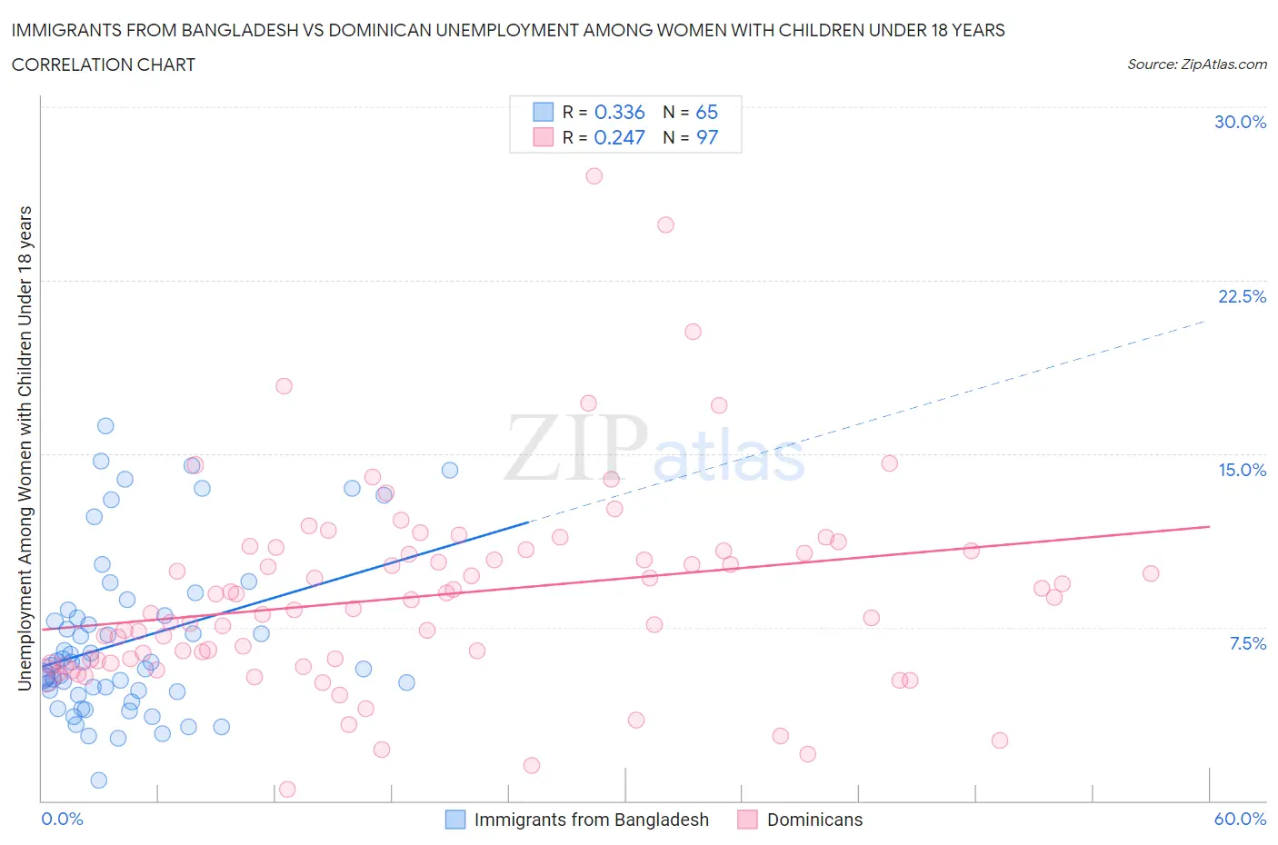 Immigrants from Bangladesh vs Dominican Unemployment Among Women with Children Under 18 years