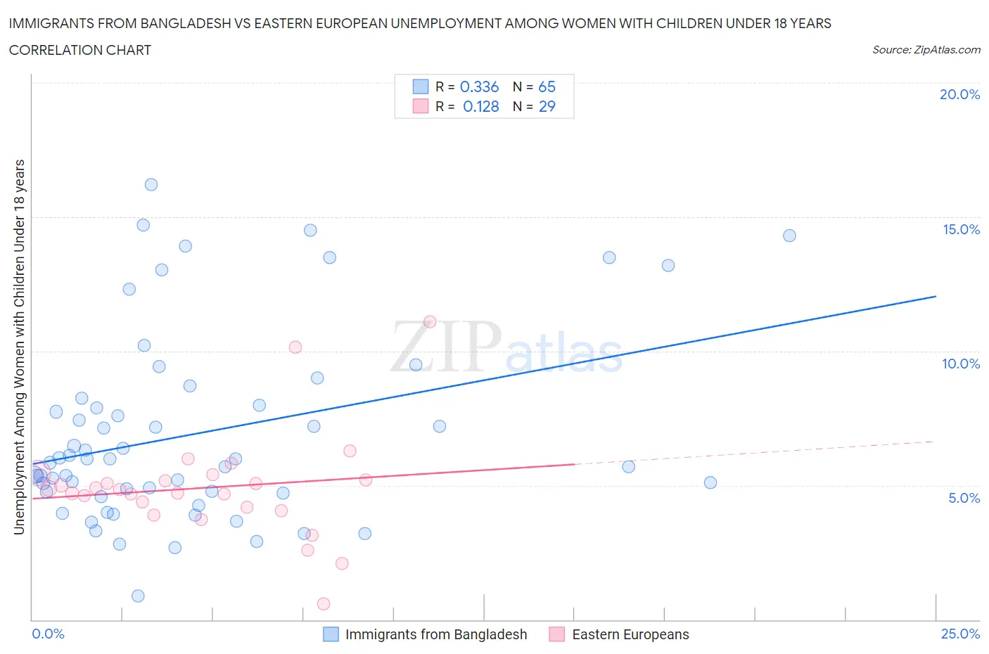Immigrants from Bangladesh vs Eastern European Unemployment Among Women with Children Under 18 years