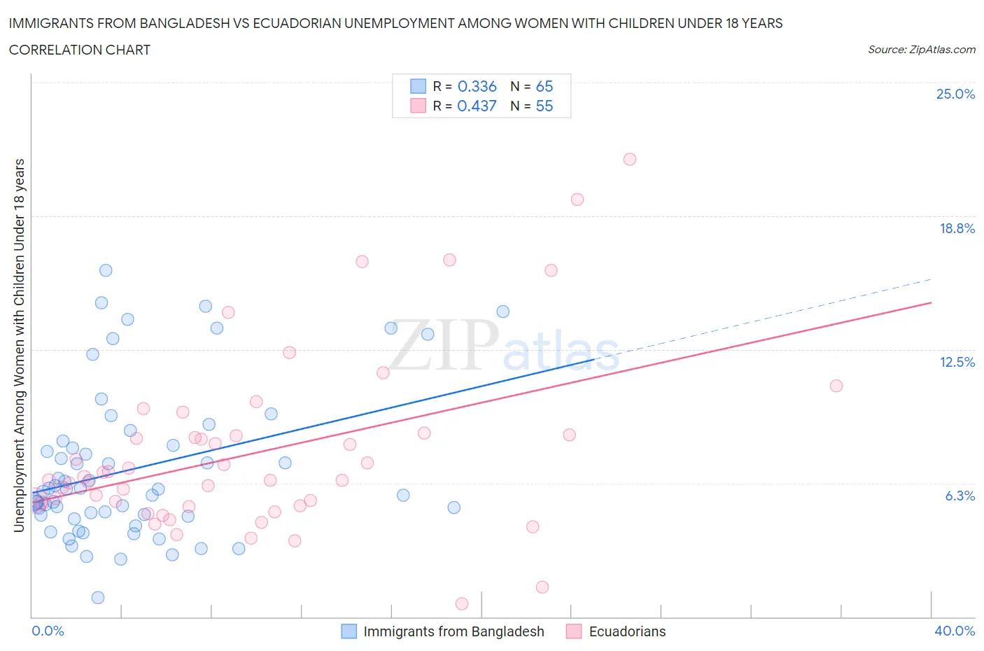 Immigrants from Bangladesh vs Ecuadorian Unemployment Among Women with Children Under 18 years