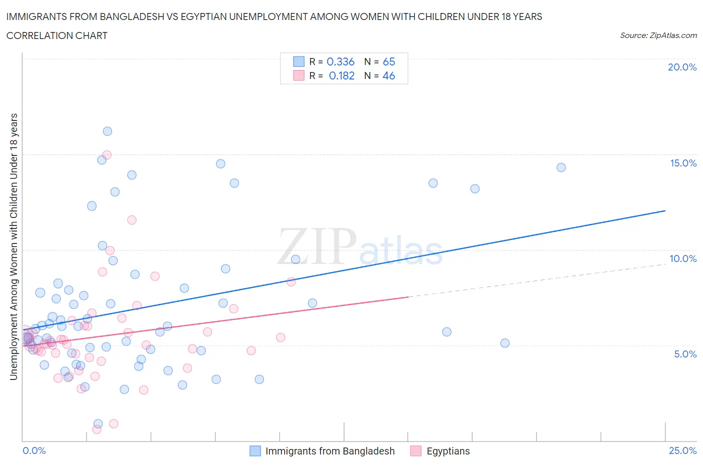 Immigrants from Bangladesh vs Egyptian Unemployment Among Women with Children Under 18 years