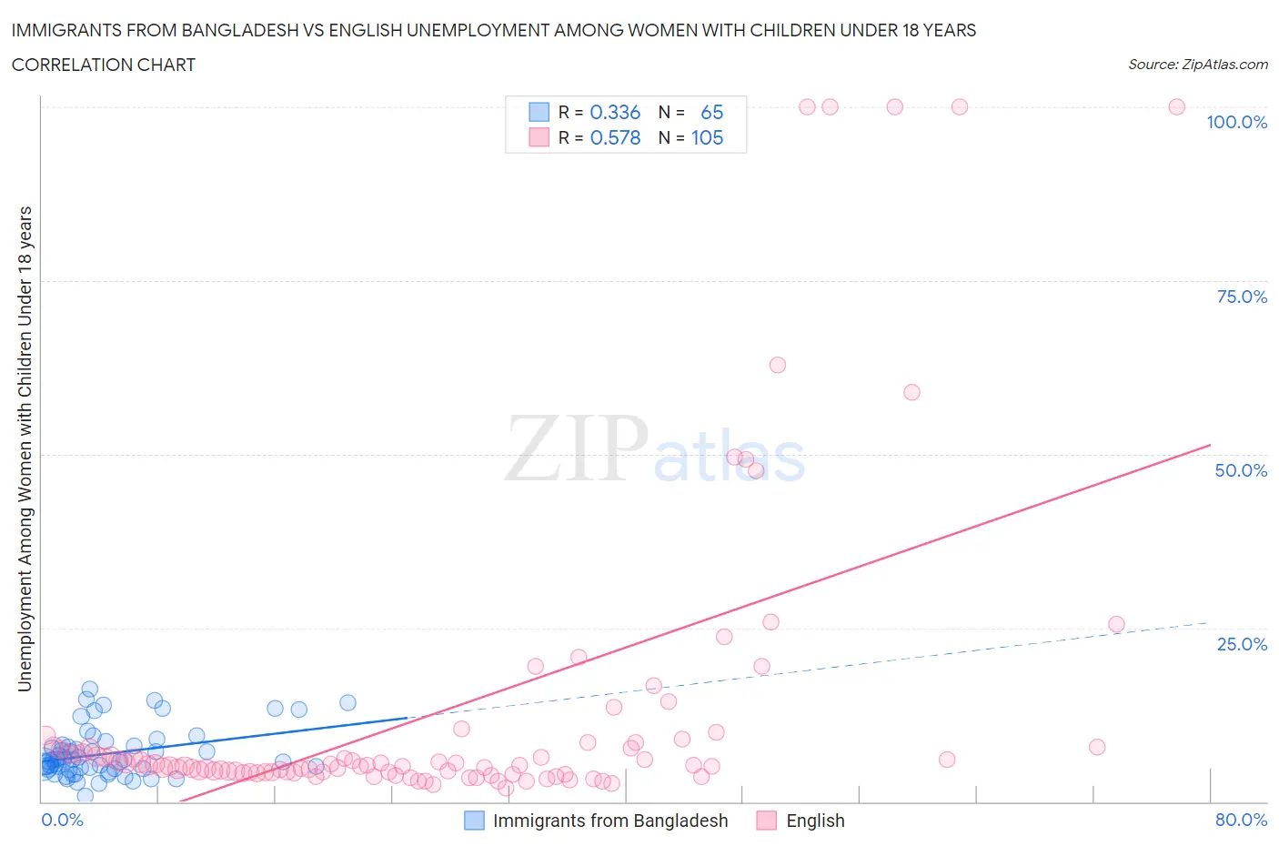 Immigrants from Bangladesh vs English Unemployment Among Women with Children Under 18 years
