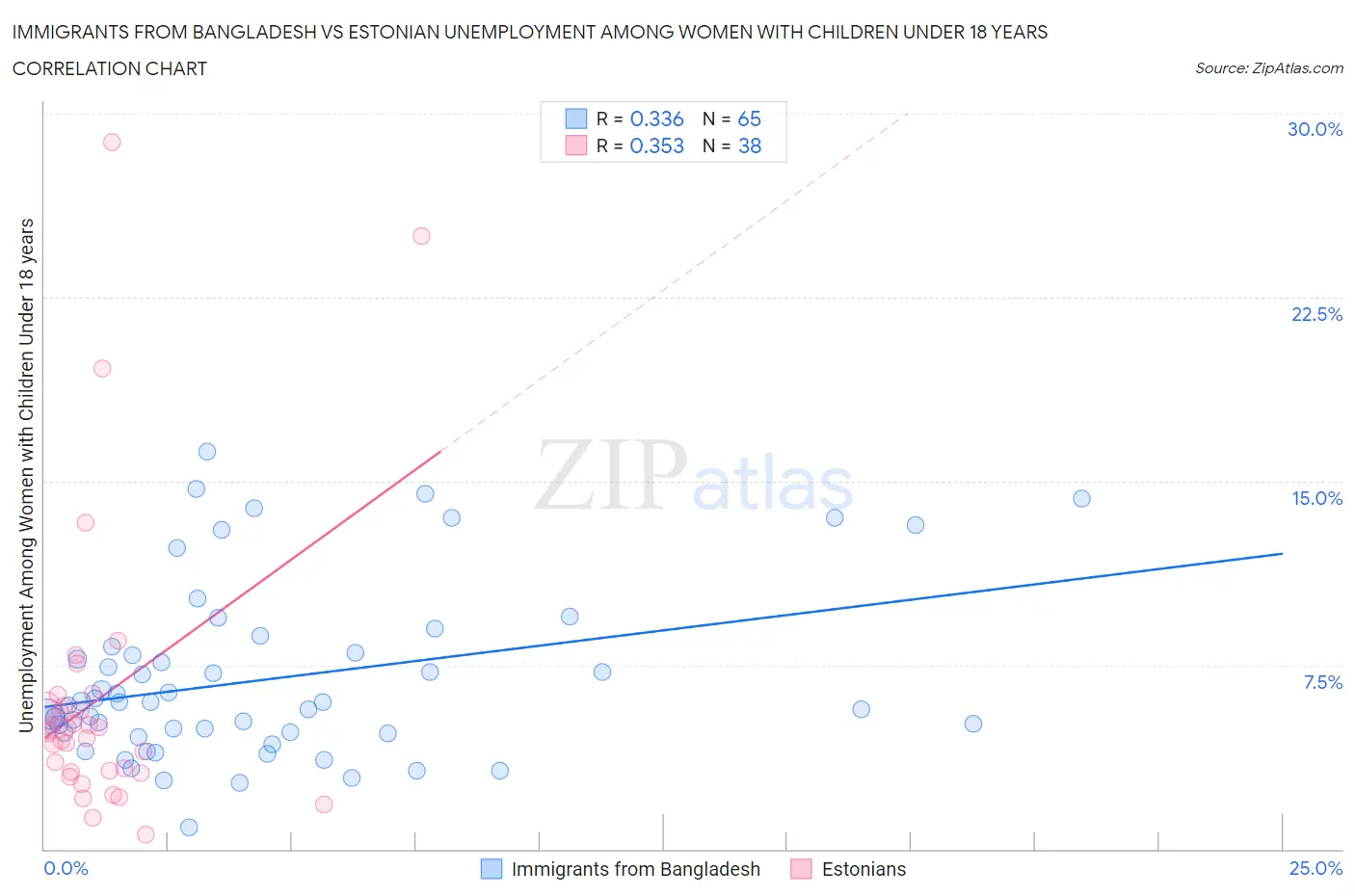 Immigrants from Bangladesh vs Estonian Unemployment Among Women with Children Under 18 years