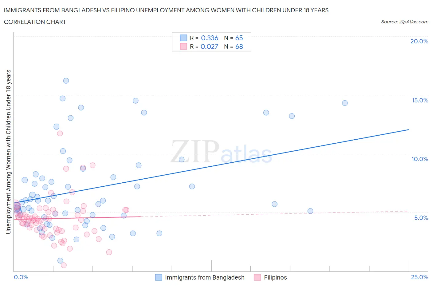 Immigrants from Bangladesh vs Filipino Unemployment Among Women with Children Under 18 years